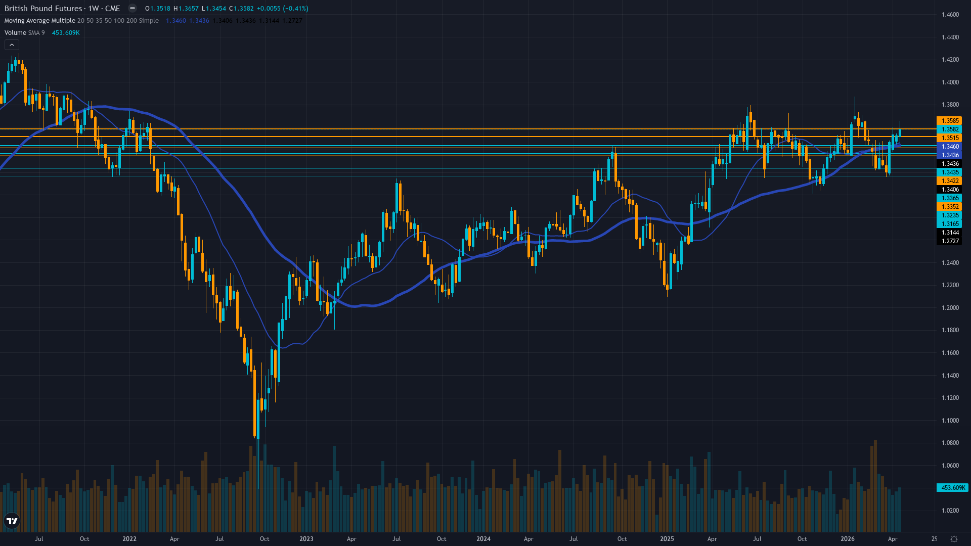 GBP/USD (6B) Weekly Chart