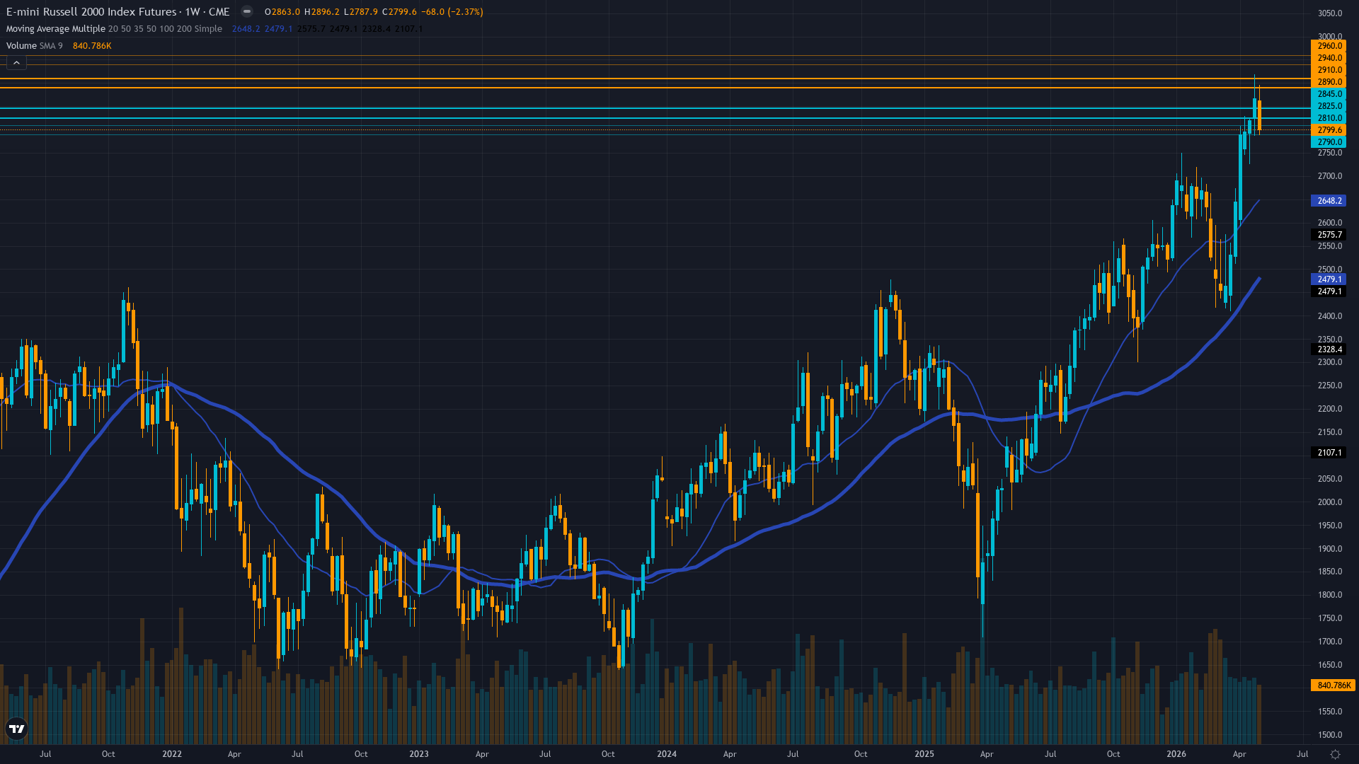 Russell 2000 (RTY) Weekly Chart