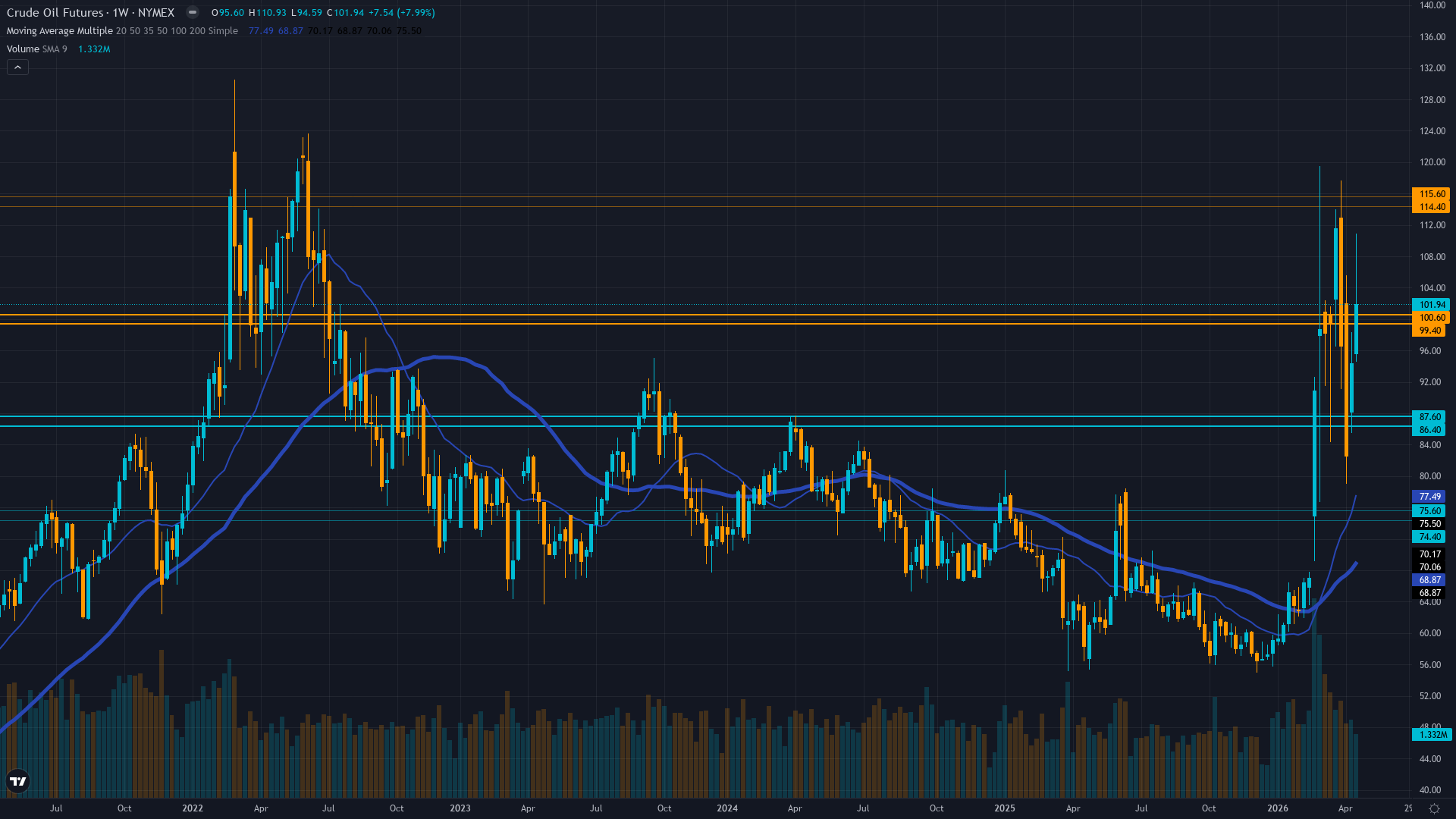 Crude Oil (CL) Weekly Chart