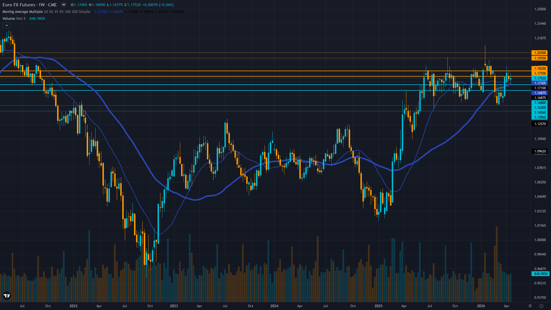 EUR/USD (6E) Weekly Chart