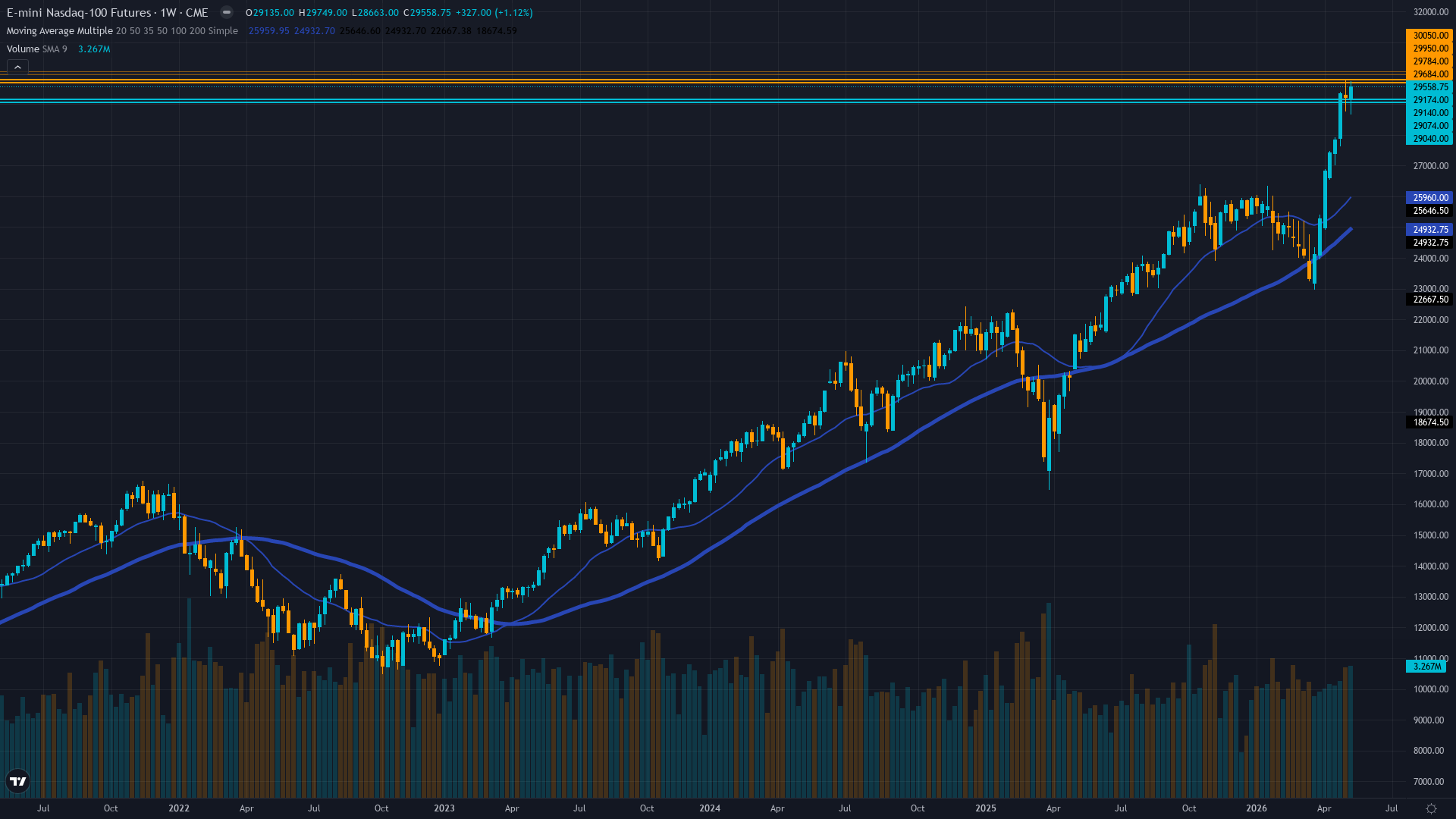 Nasdaq 100 (NQ) Weekly Chart