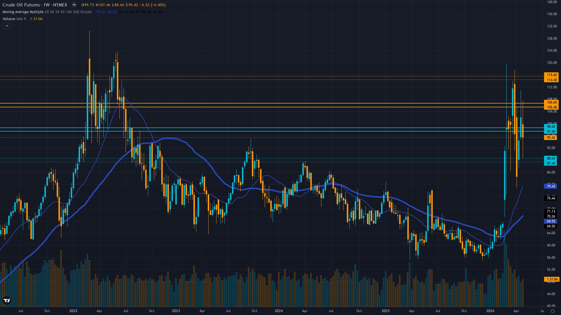 Crude Oil (CL) Weekly Chart