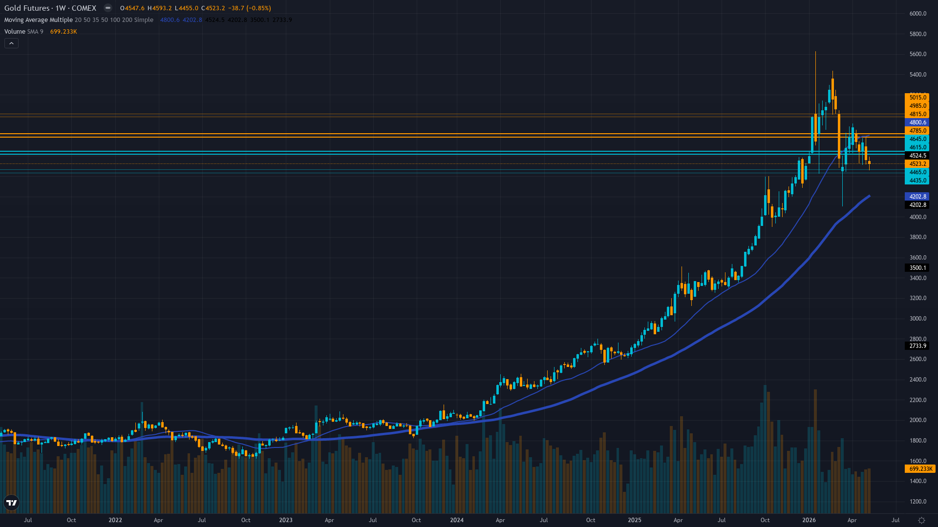 Gold (GC) Weekly Chart