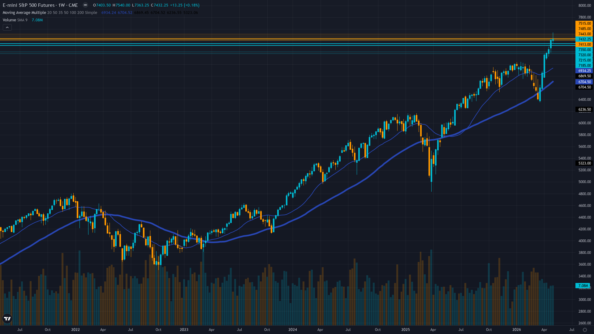 S&P 500 (ES) Weekly Chart