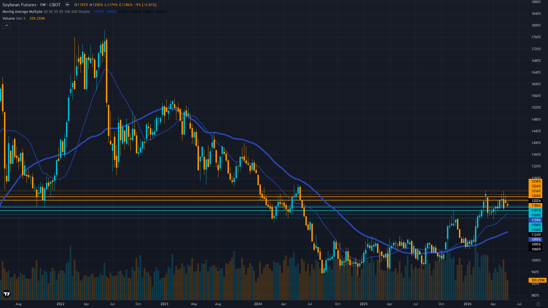 Soybeans (ZS) Weekly Chart