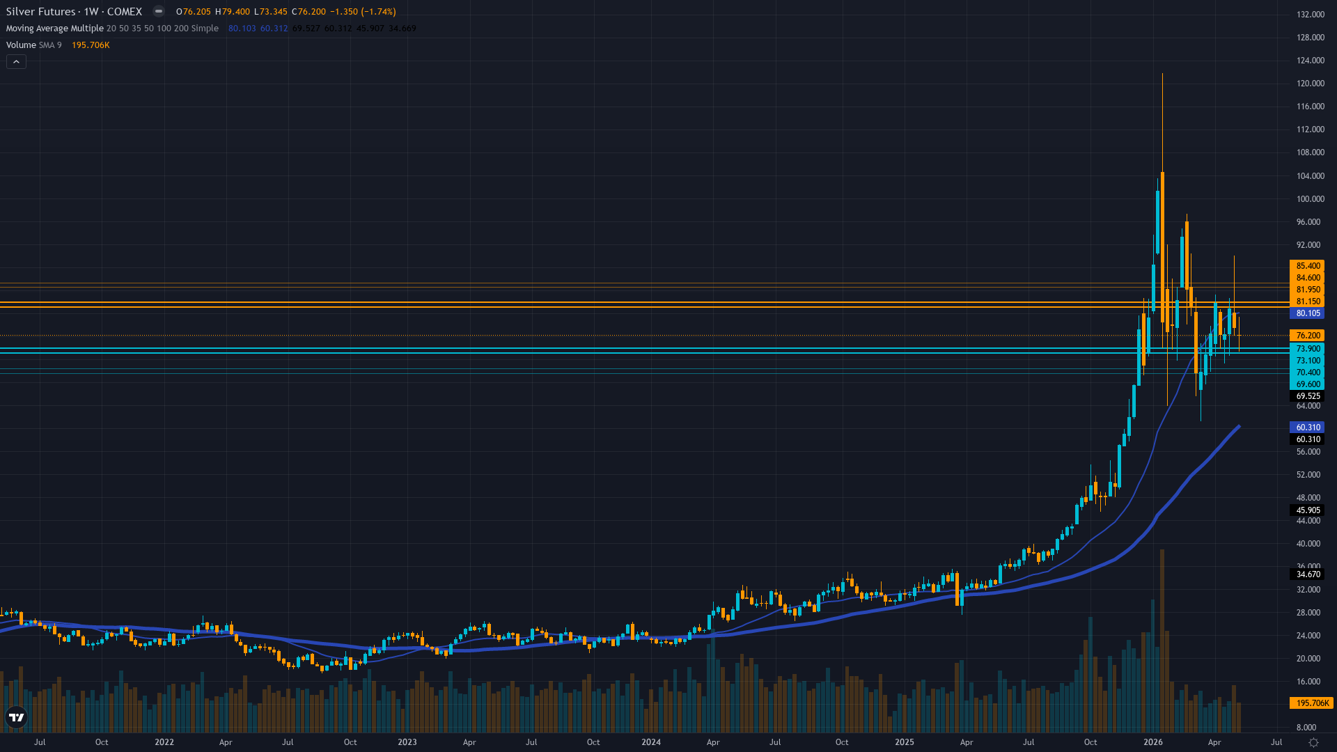 Silver (SI) Weekly Chart
