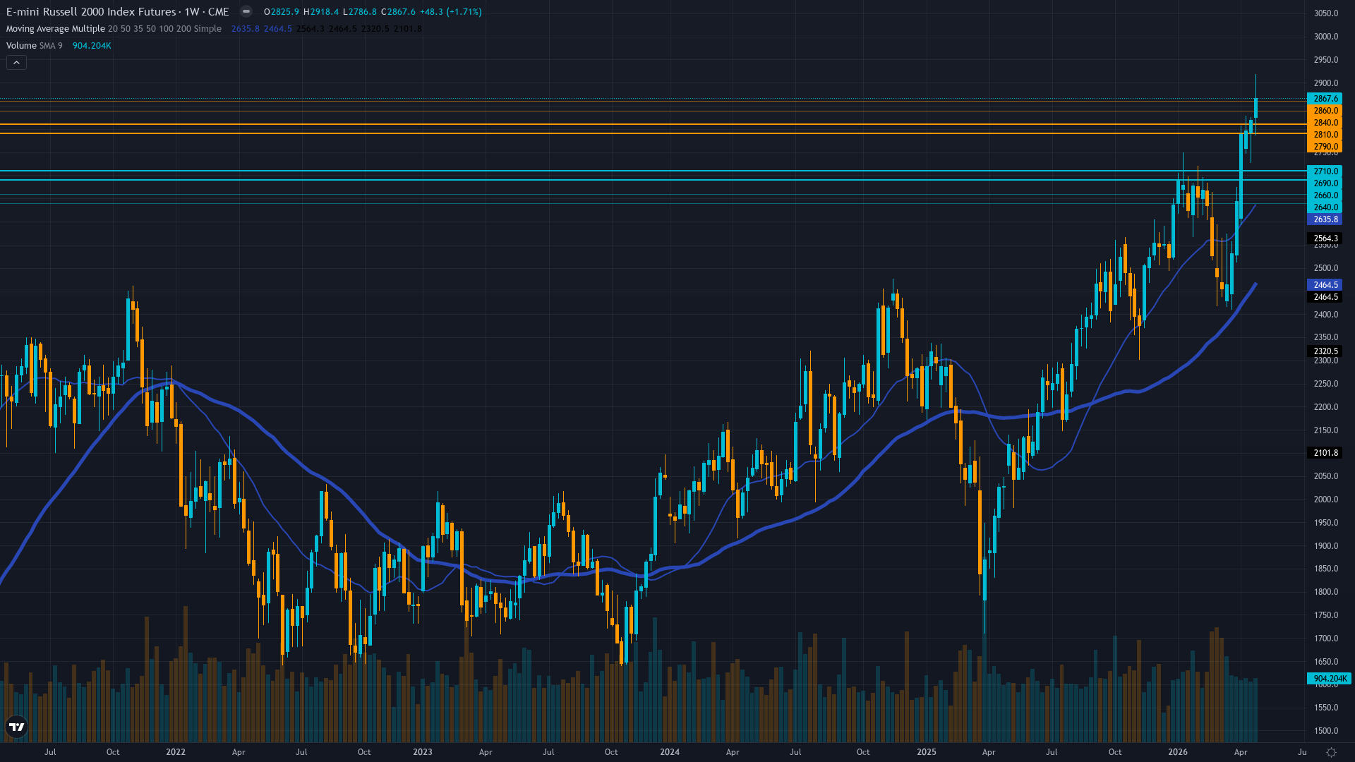 Russell 2000 (RTY) Weekly Chart