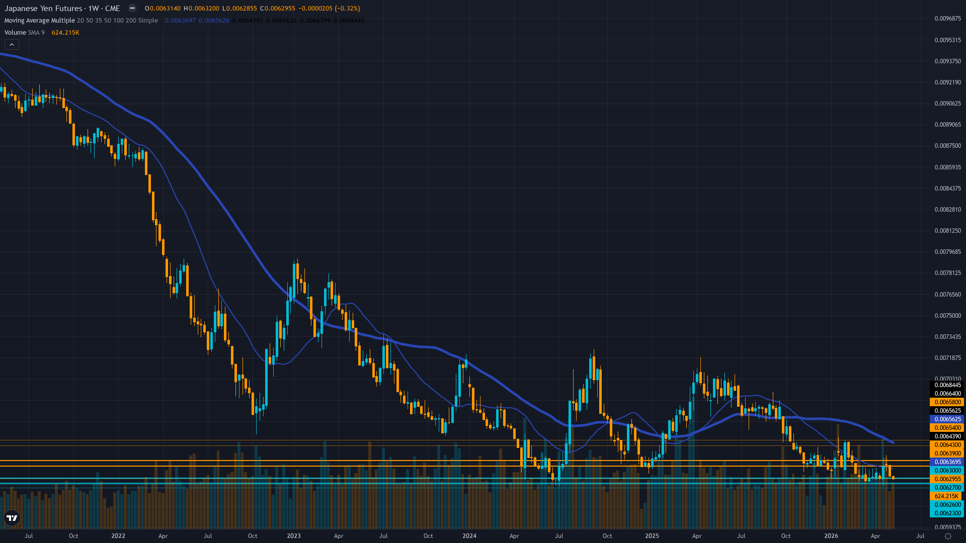 USD/JPY (6J) Weekly Chart