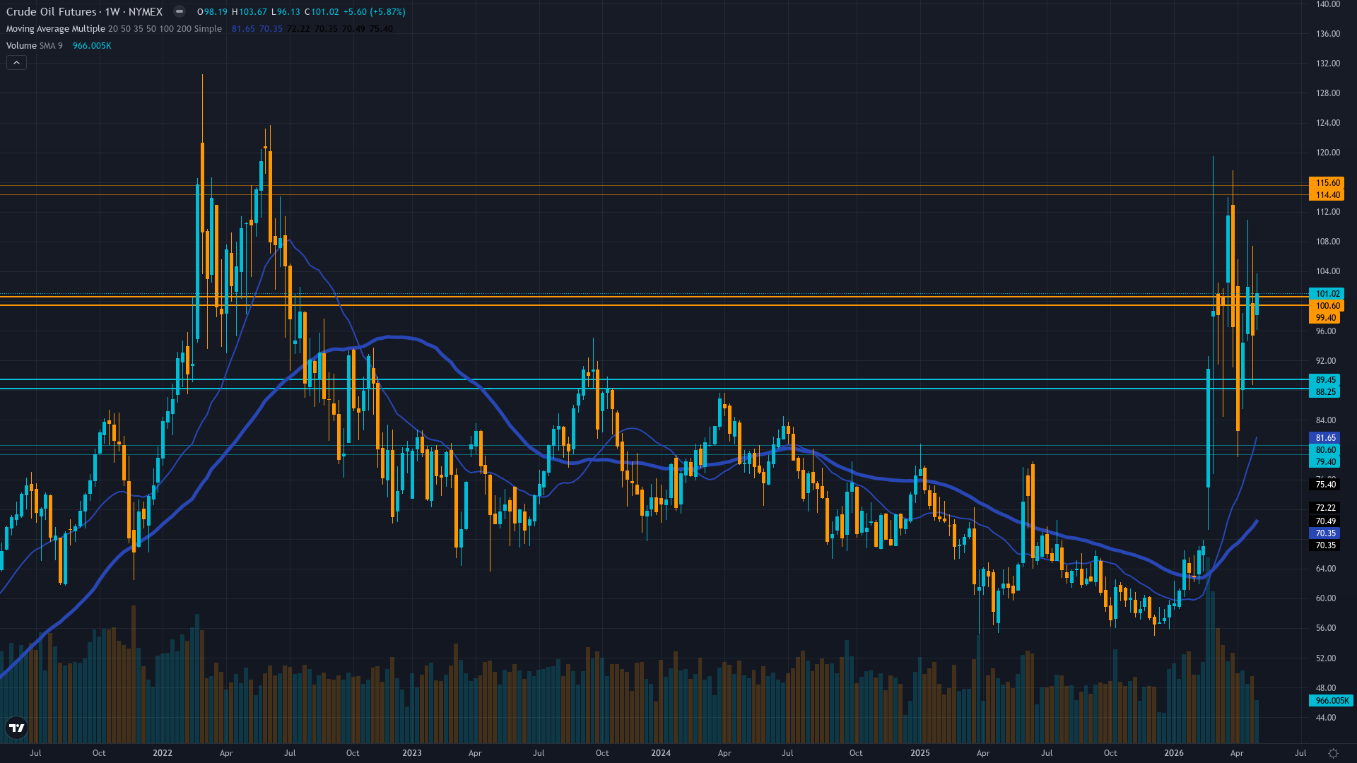 Crude Oil (CL) Weekly Chart