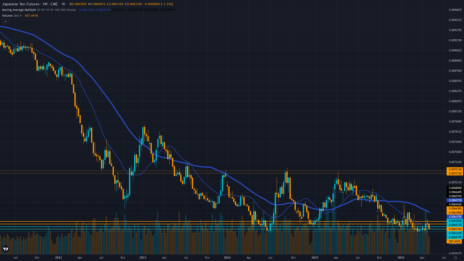 USD/JPY (6J) Weekly Chart