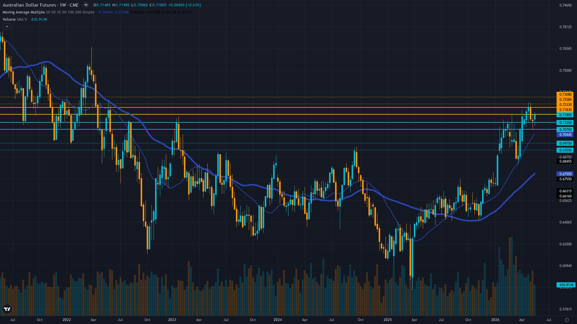 AUD/USD (6A) Weekly Chart