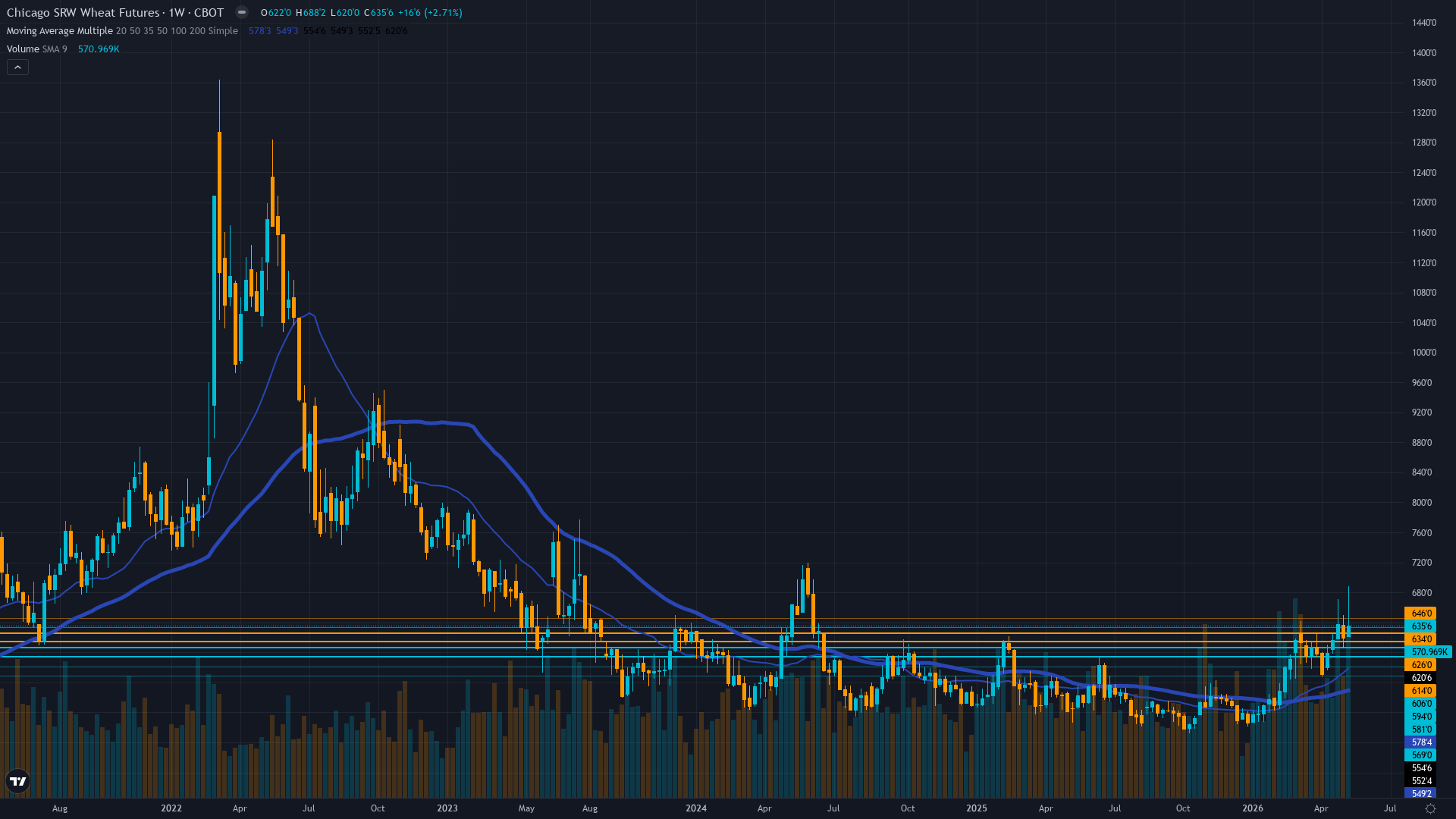 Wheat (ZW) Weekly Chart