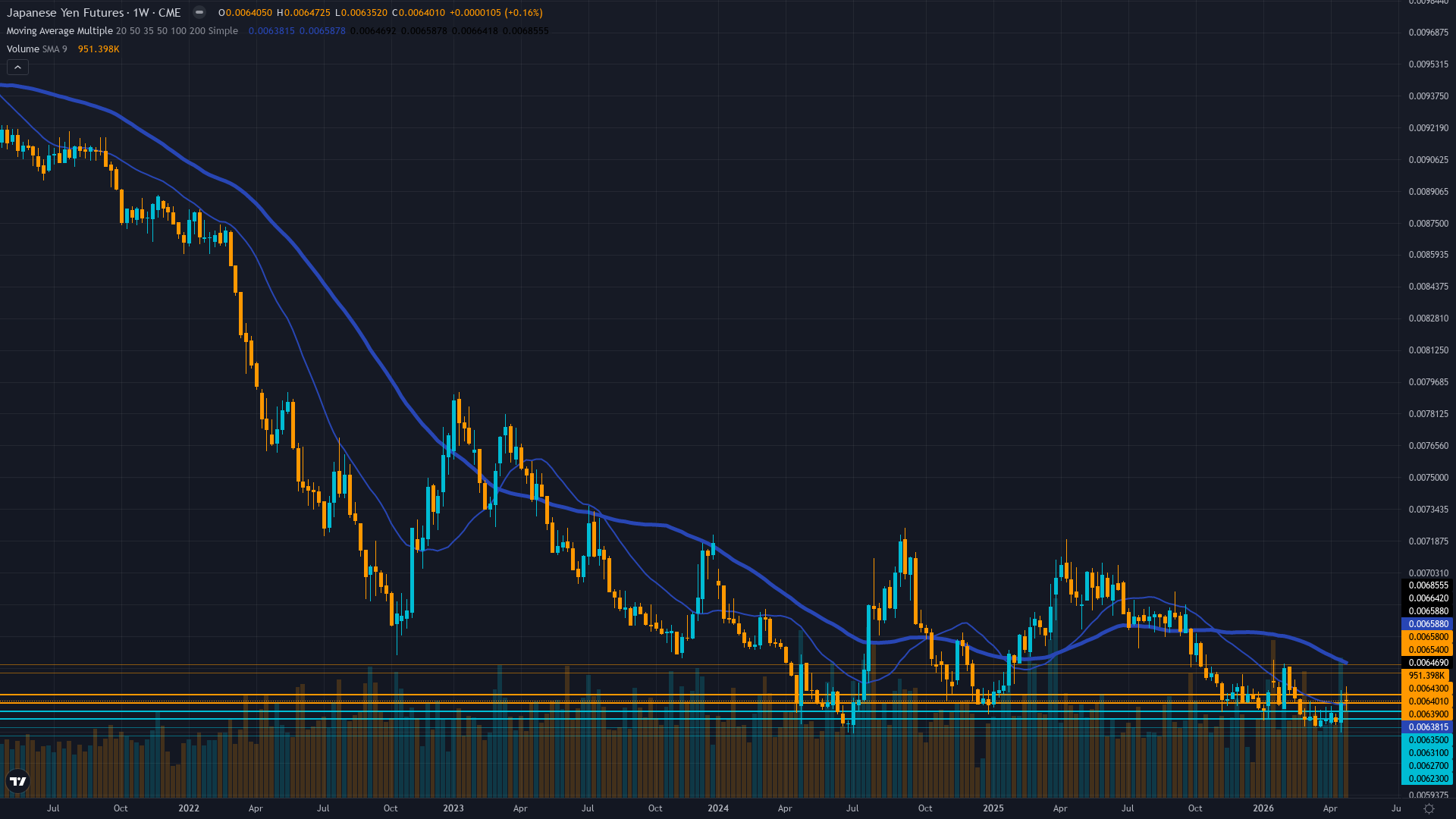 USD/JPY (6J) Weekly Chart