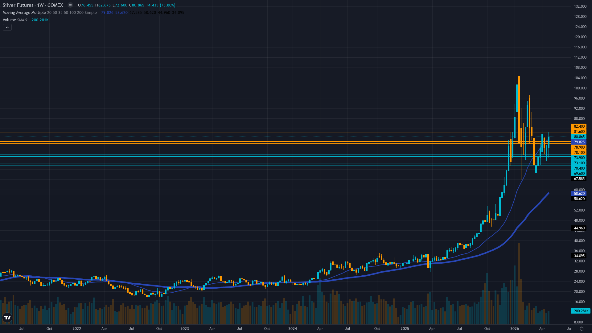 Silver (SI) Weekly Chart