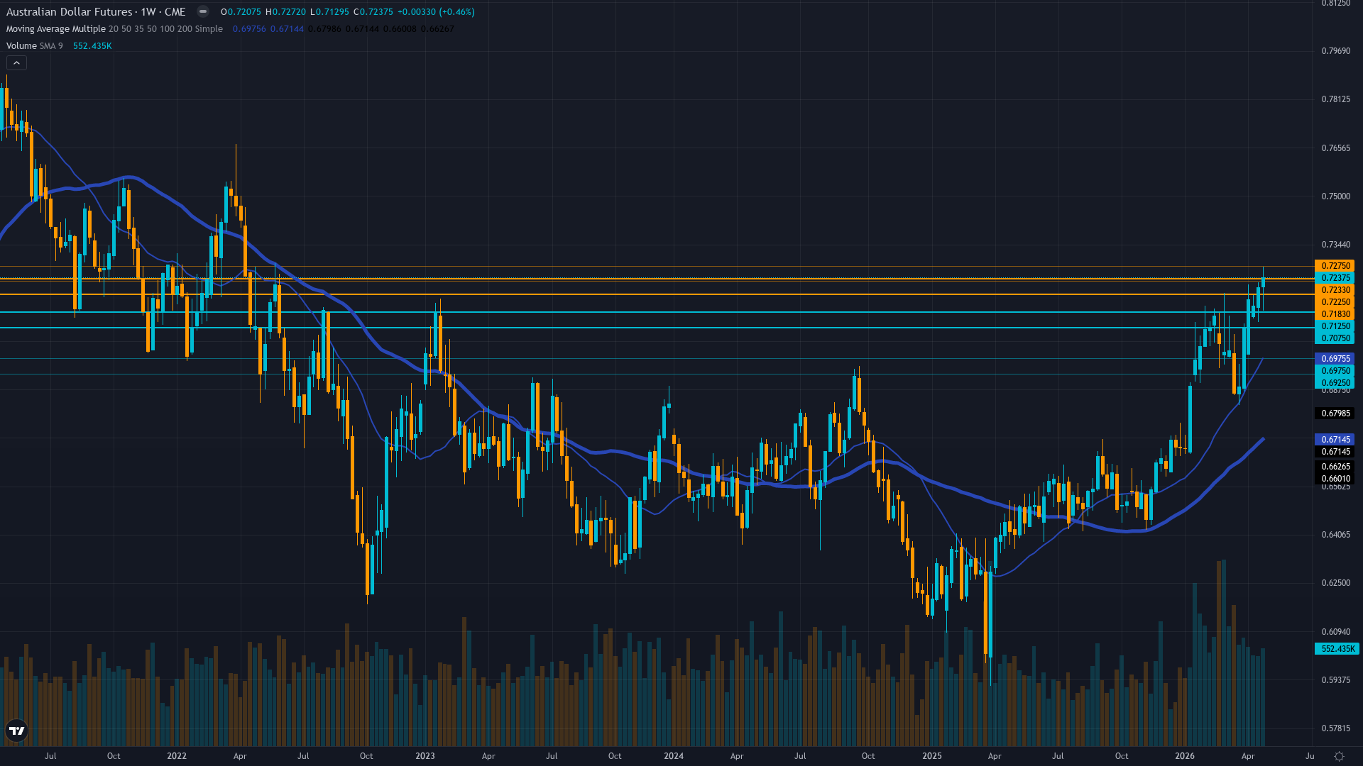 AUD/USD (6A) Weekly Chart