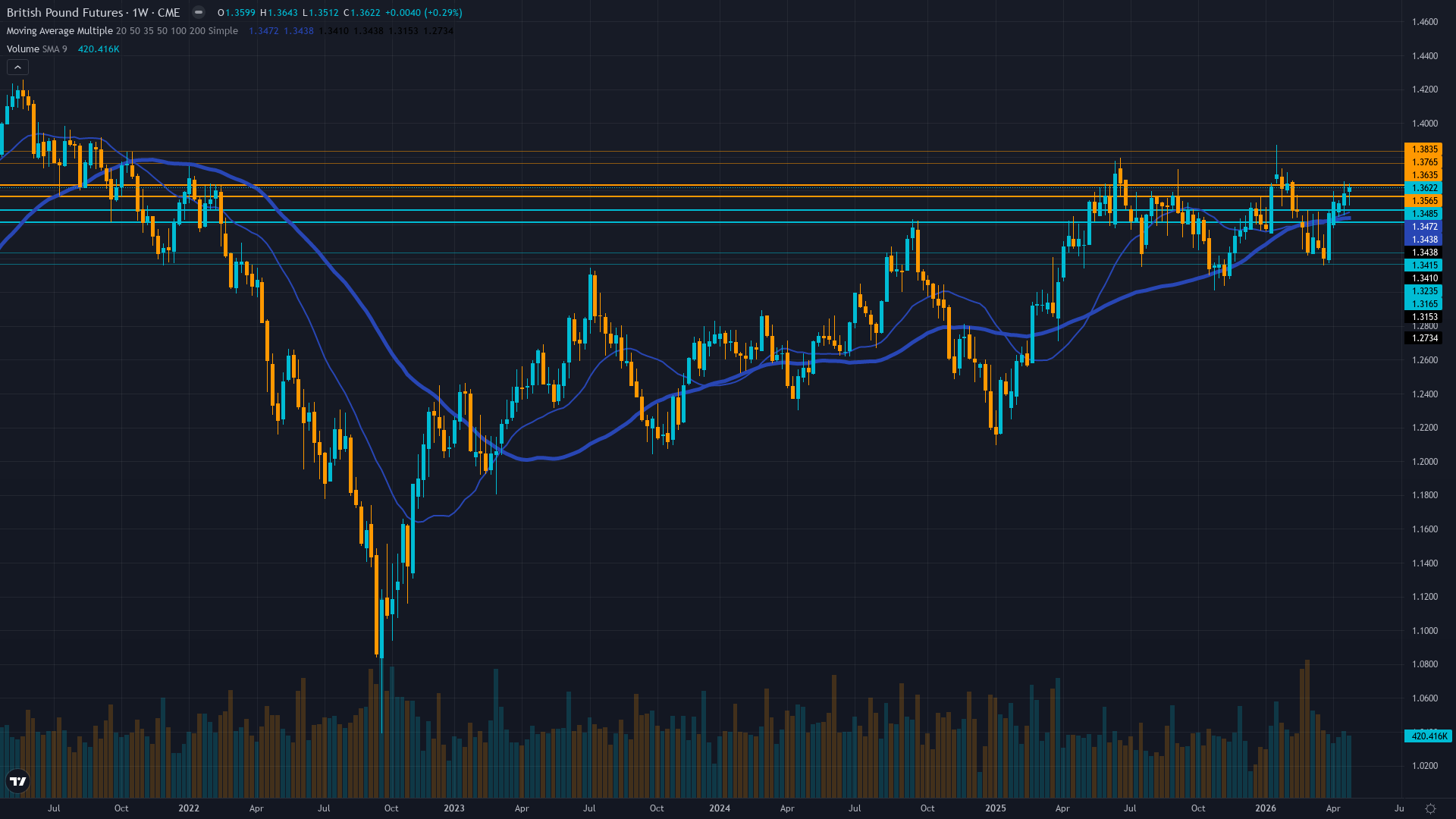 GBP/USD (6B) Weekly Chart