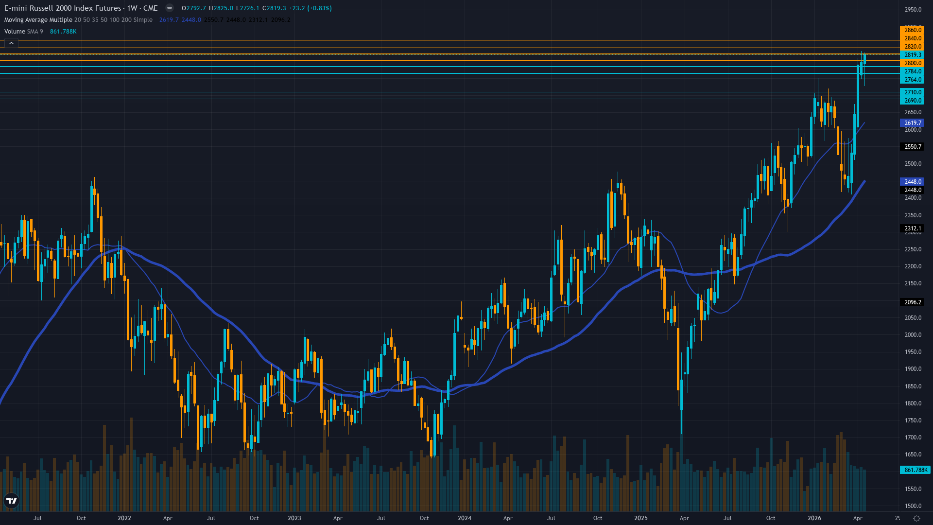 Russell 2000 (RTY) Weekly Chart