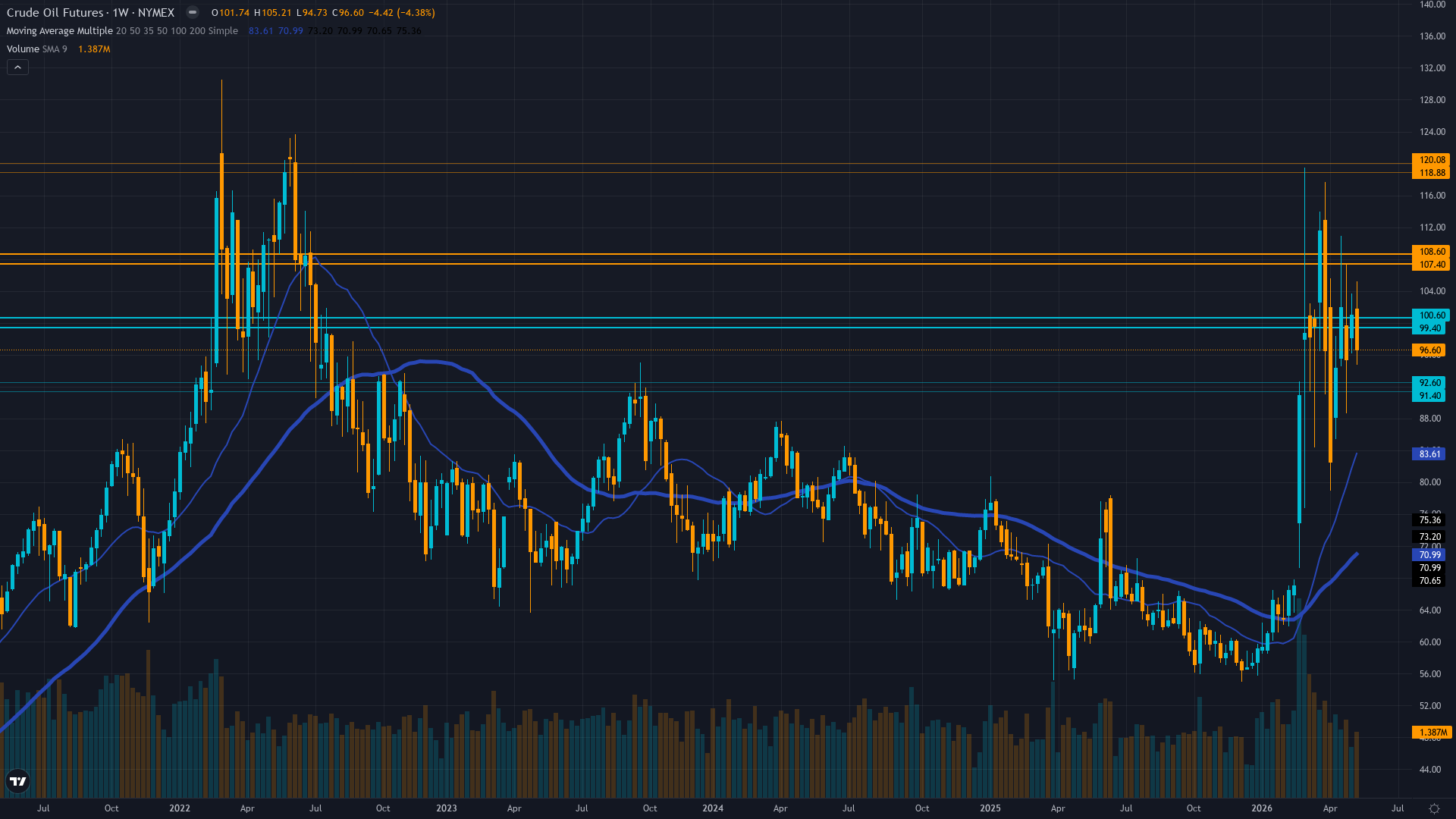 Crude Oil (CL) Weekly Chart