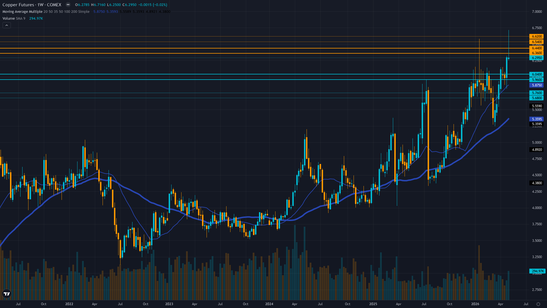 Copper (HG) Weekly Chart