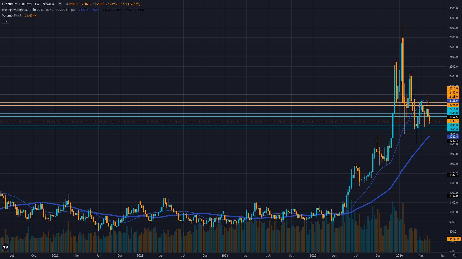 Platinum (PL) Weekly Chart