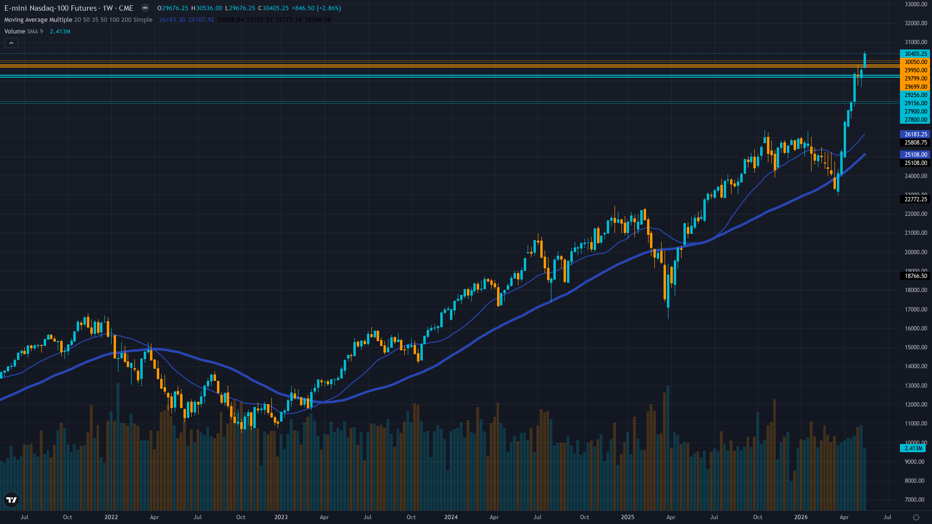 Nasdaq 100 (NQ) Weekly Chart