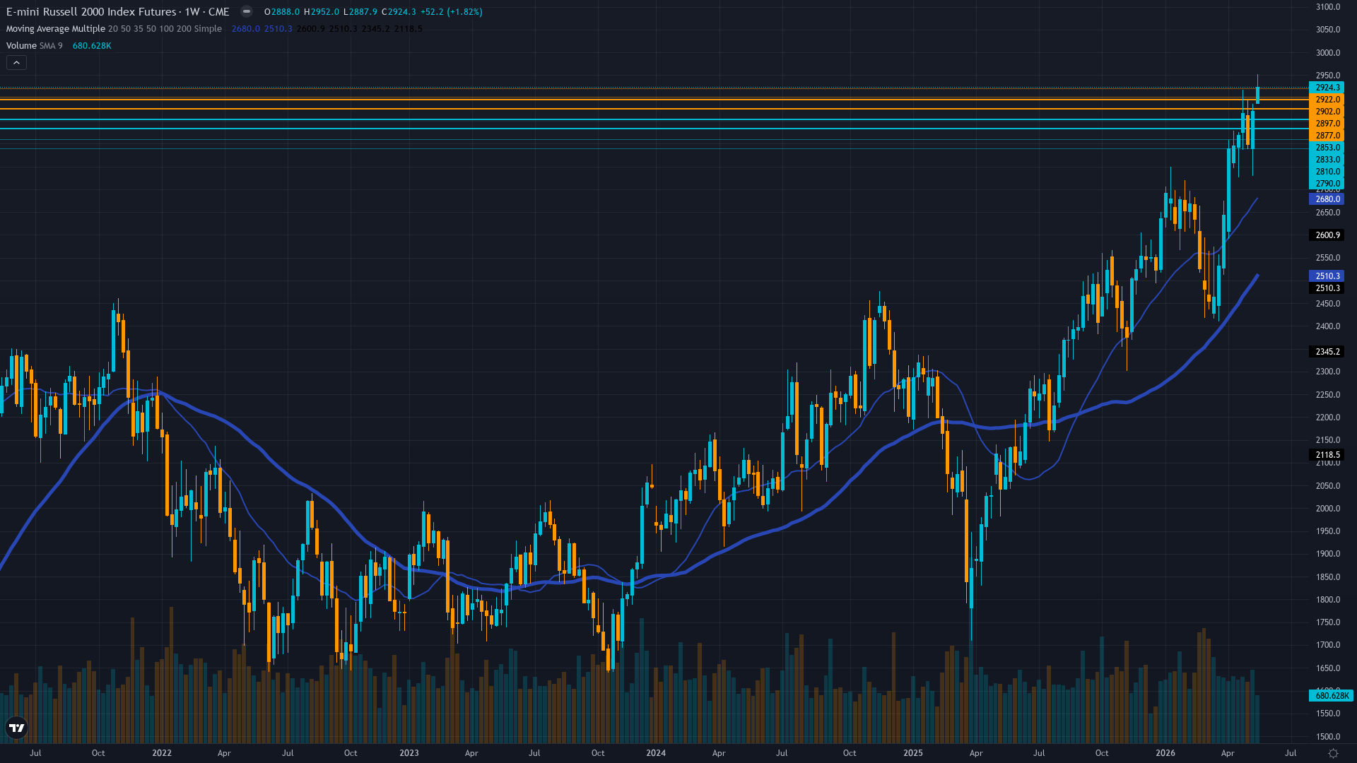 Russell 2000 (RTY) Weekly Chart