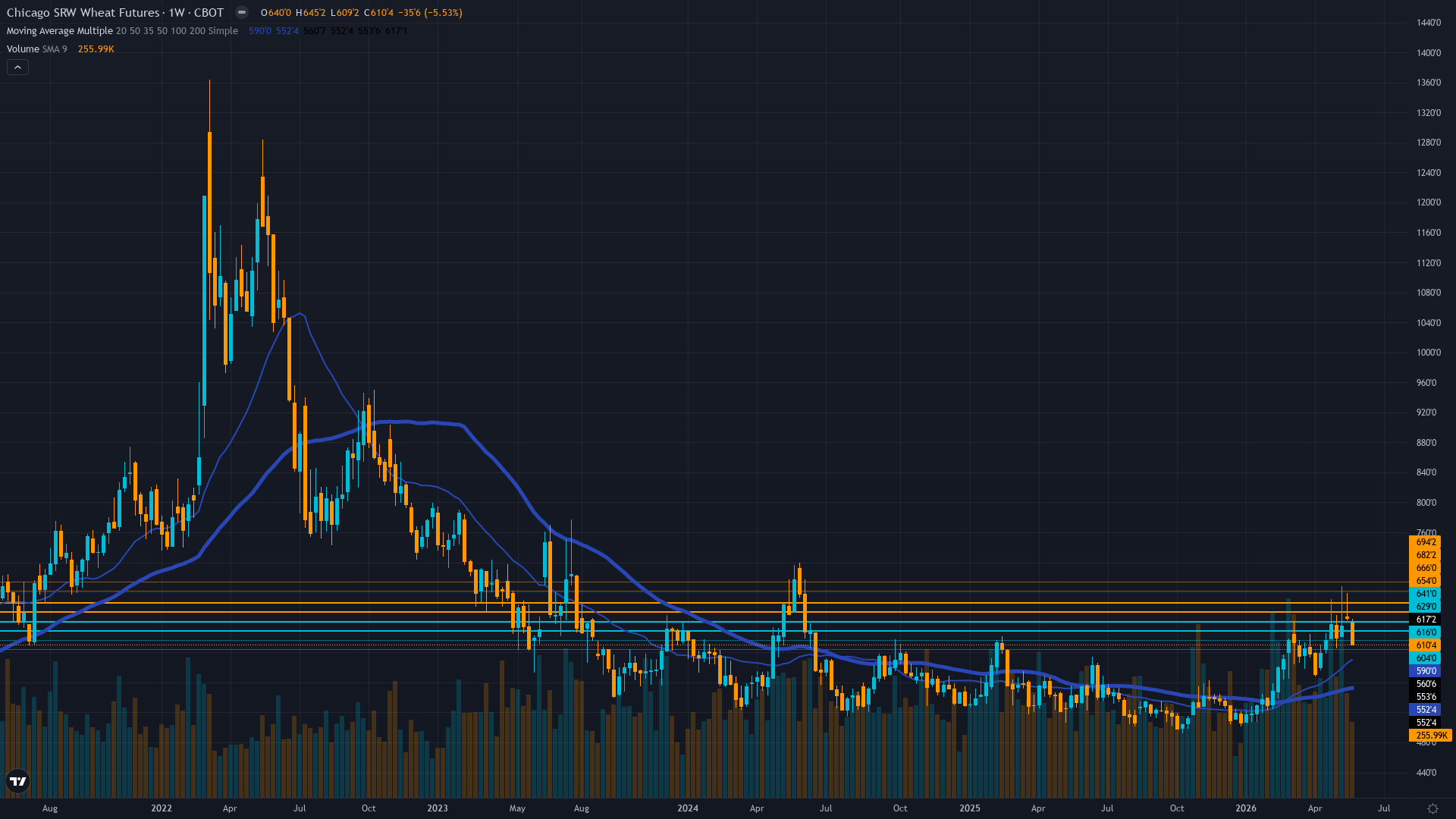 Wheat (ZW) Weekly Chart