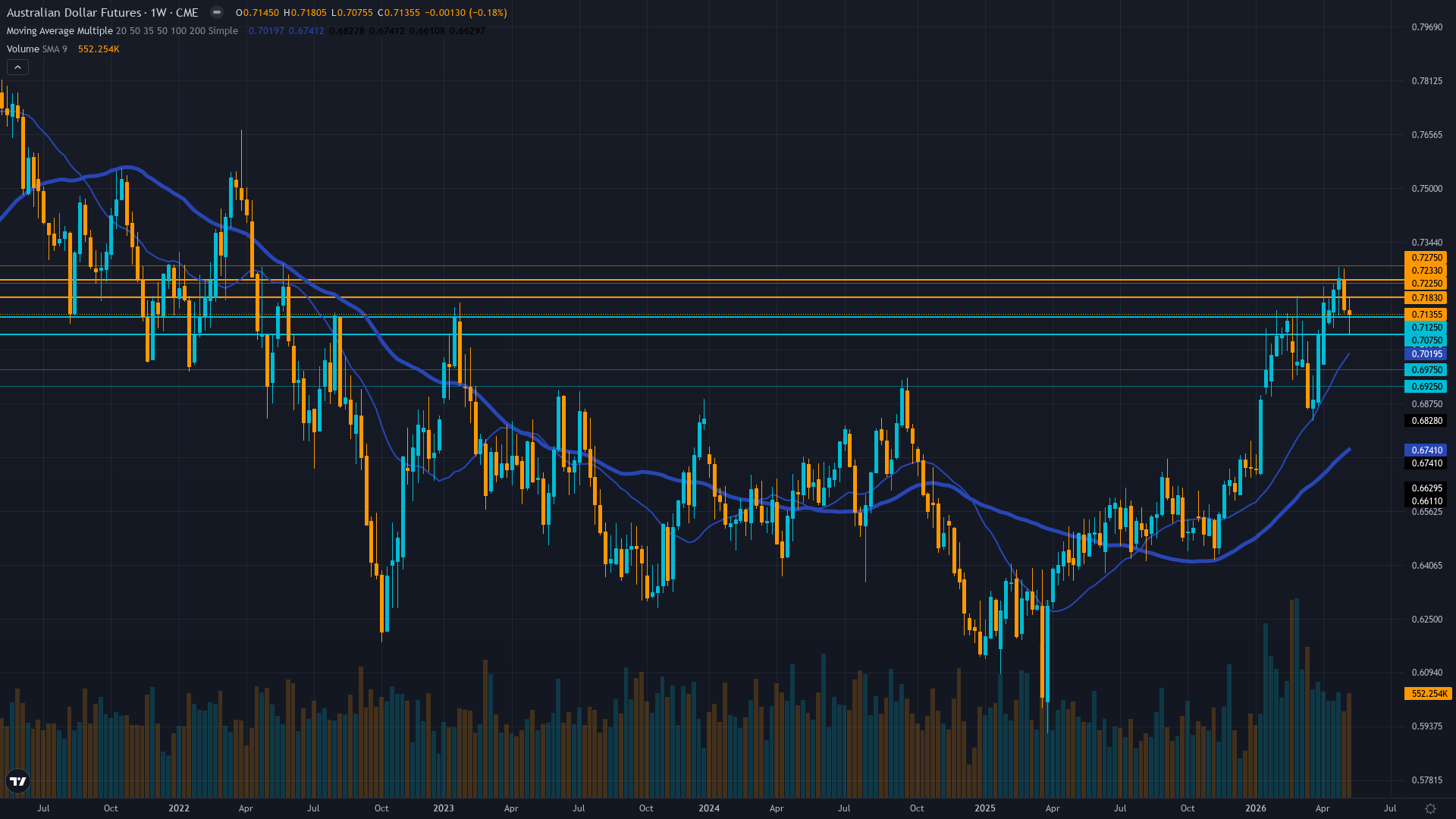 AUD/USD (6A) Weekly Chart