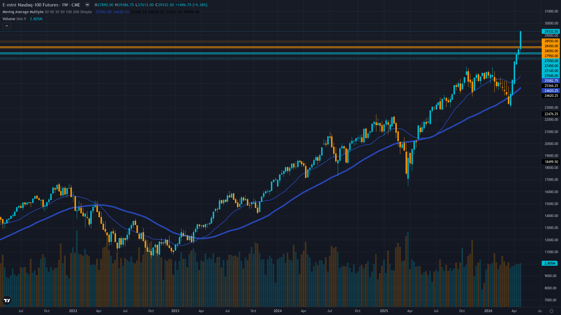 Nasdaq 100 (NQ) Weekly Chart