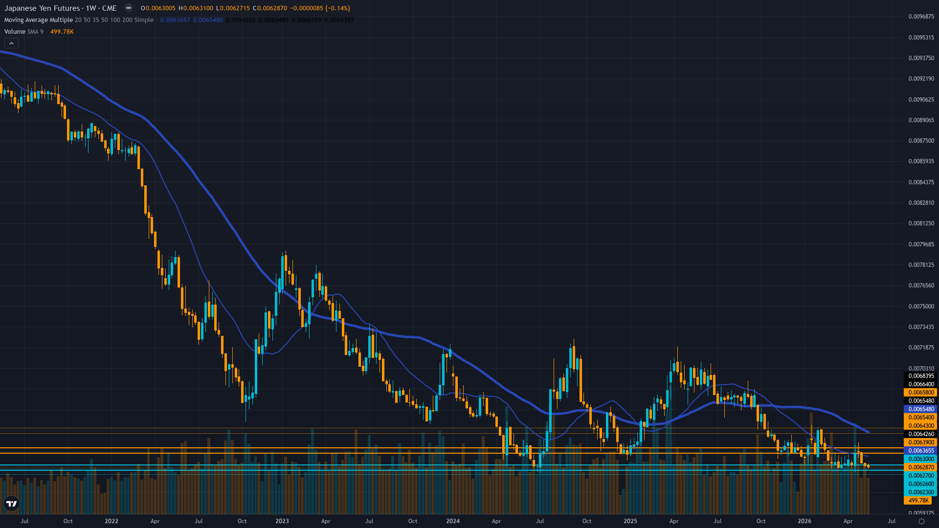 USD/JPY (6J) Weekly Chart