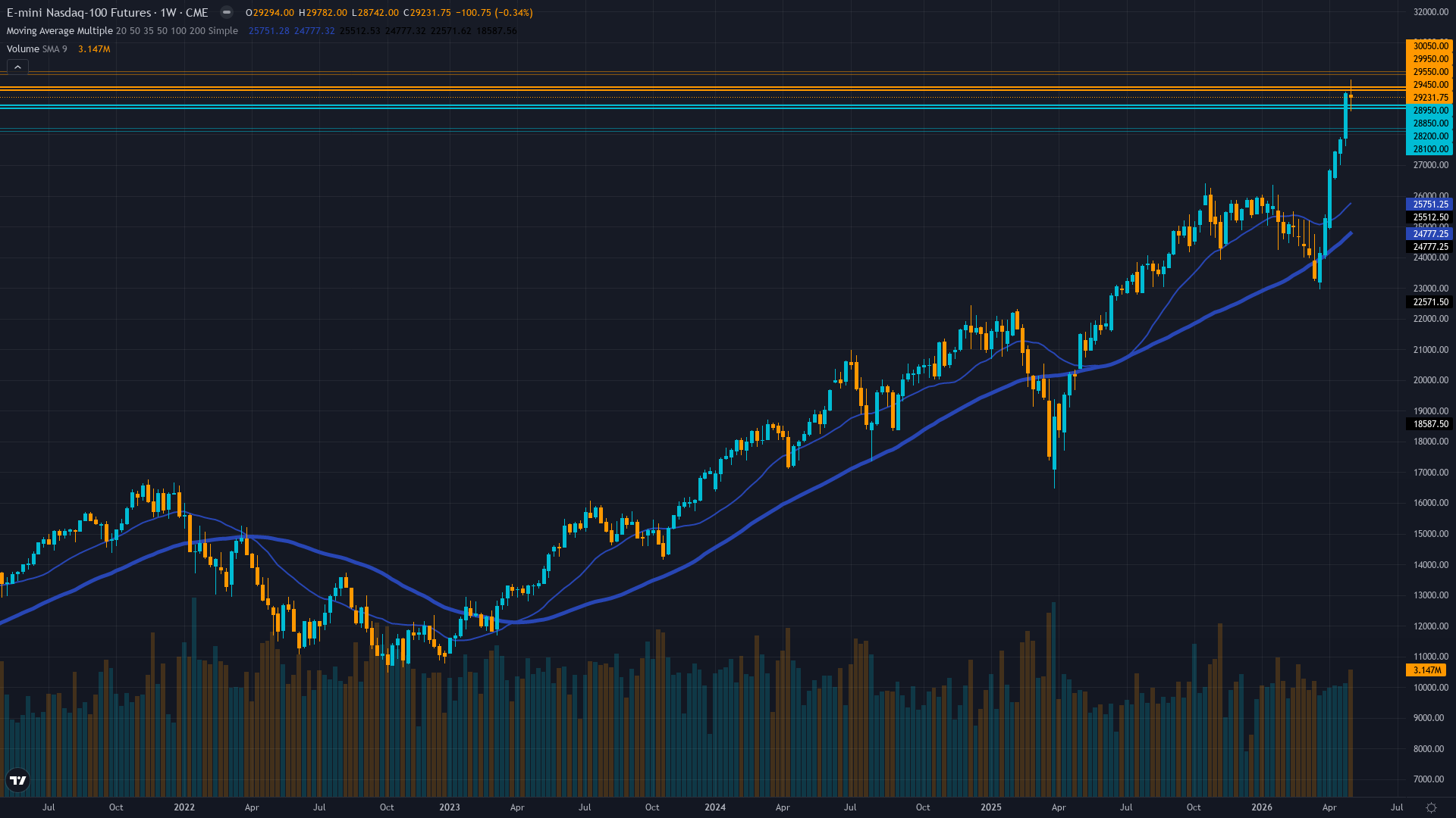Nasdaq 100 (NQ) Weekly Chart