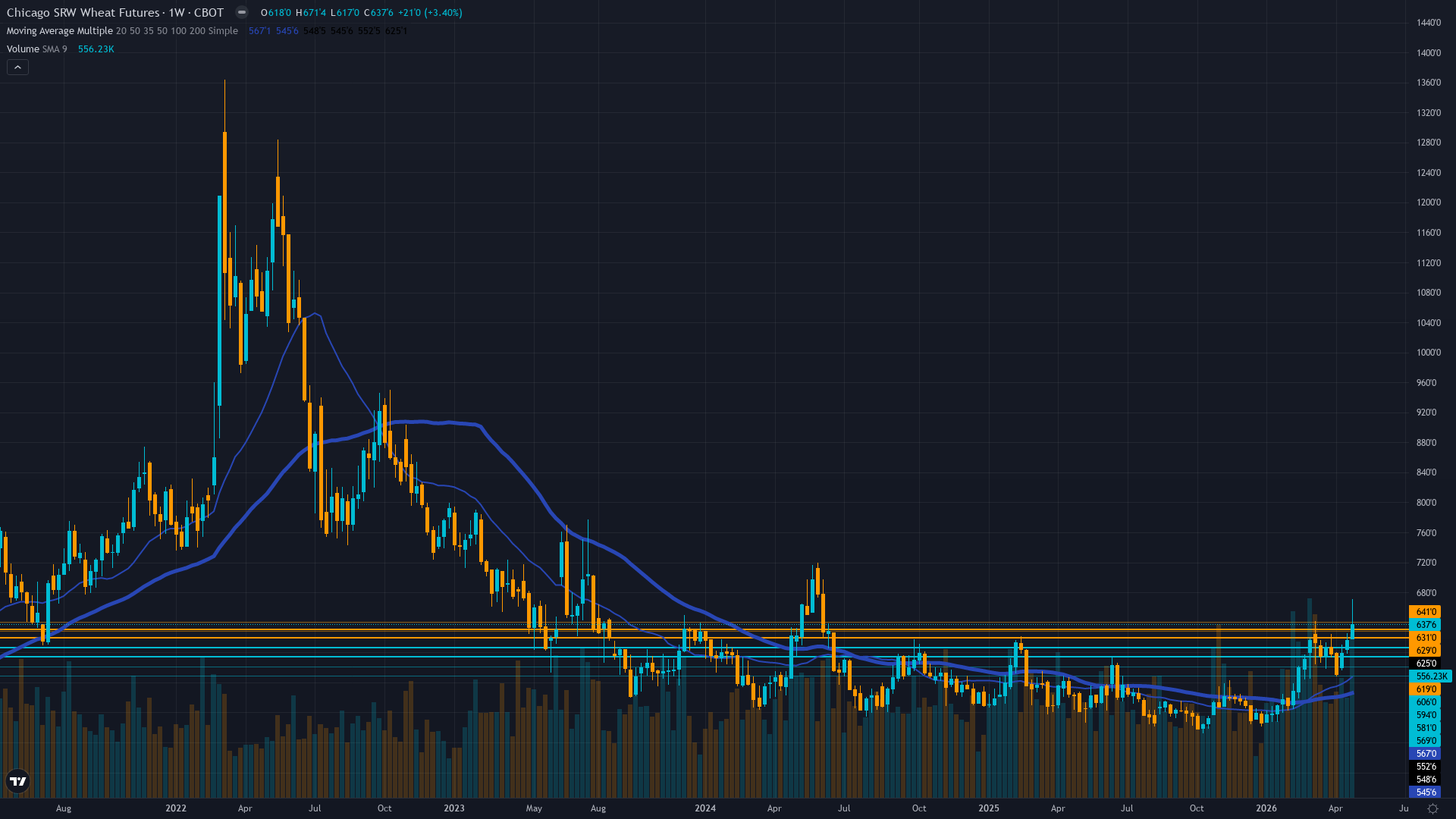 Wheat (ZW) Weekly Chart