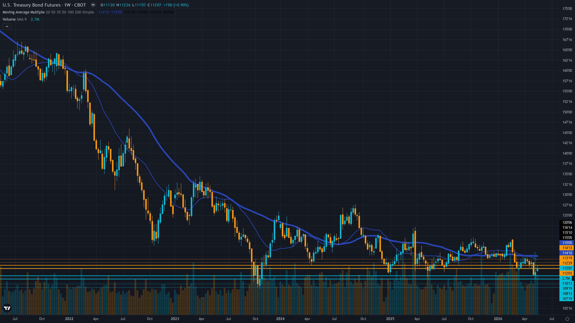 30-Year Treasury (ZB) Weekly Chart