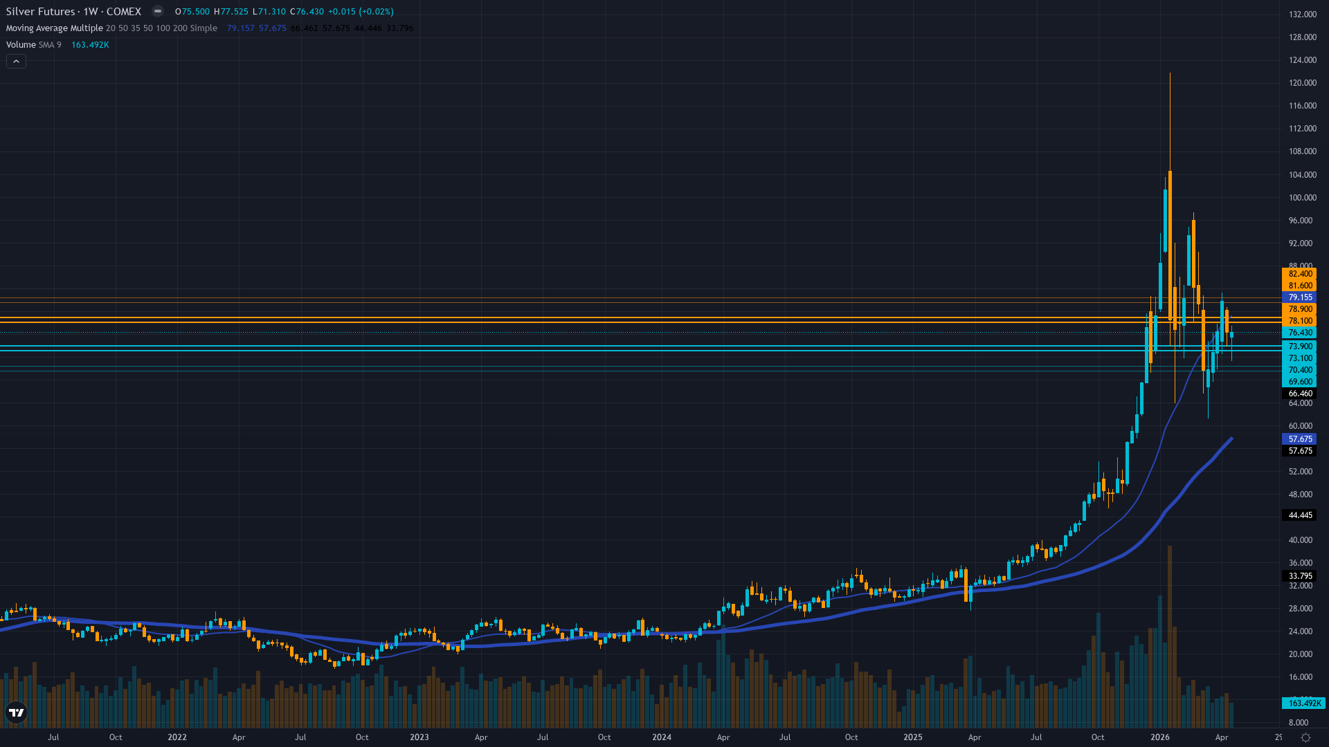 Silver (SI) Weekly Chart