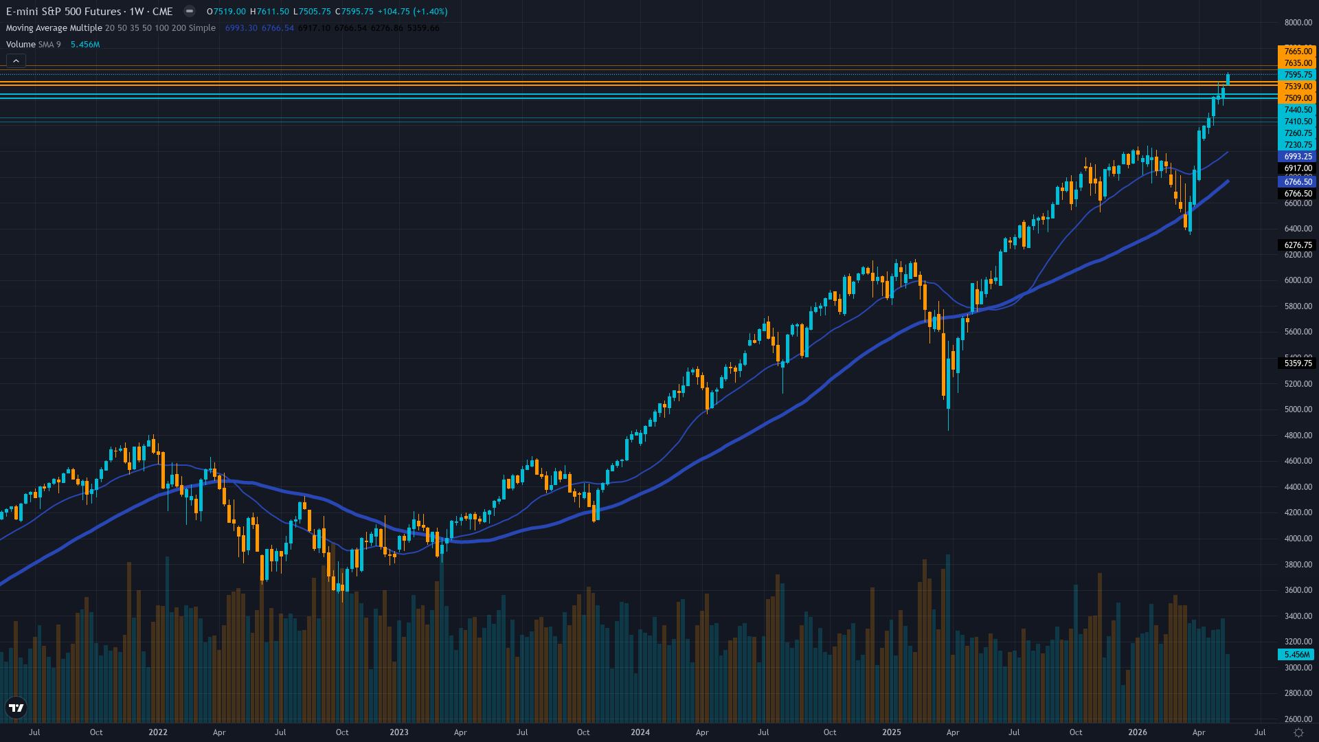 S&P 500 (ES) Weekly Chart