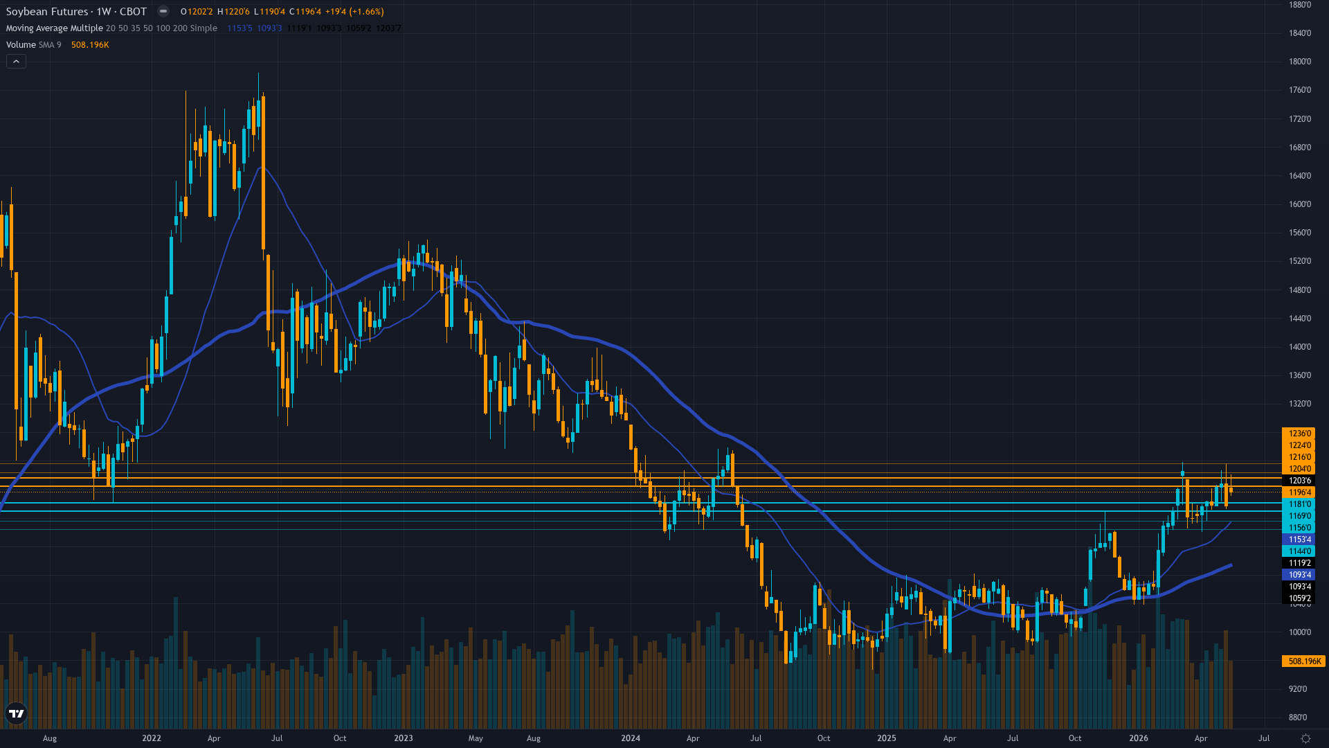 Soybeans (ZS) Weekly Chart