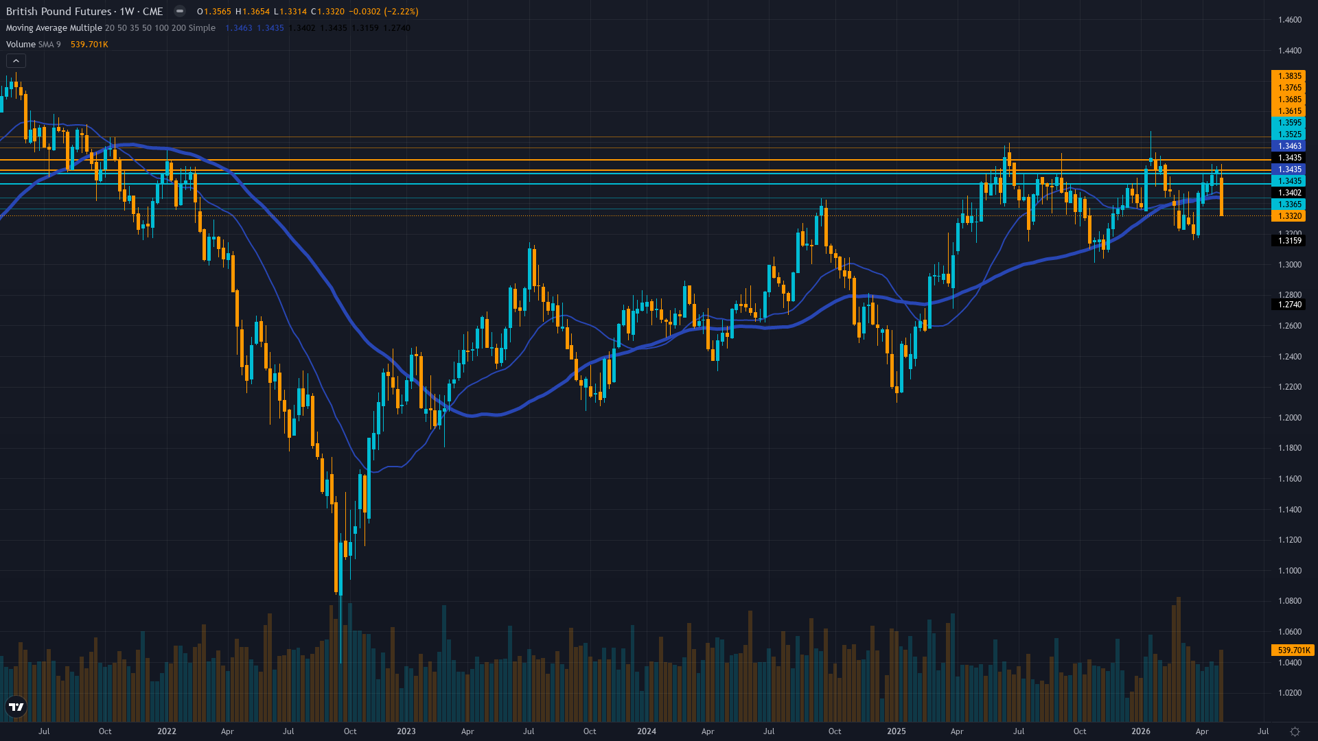 GBP/USD (6B) Weekly Chart