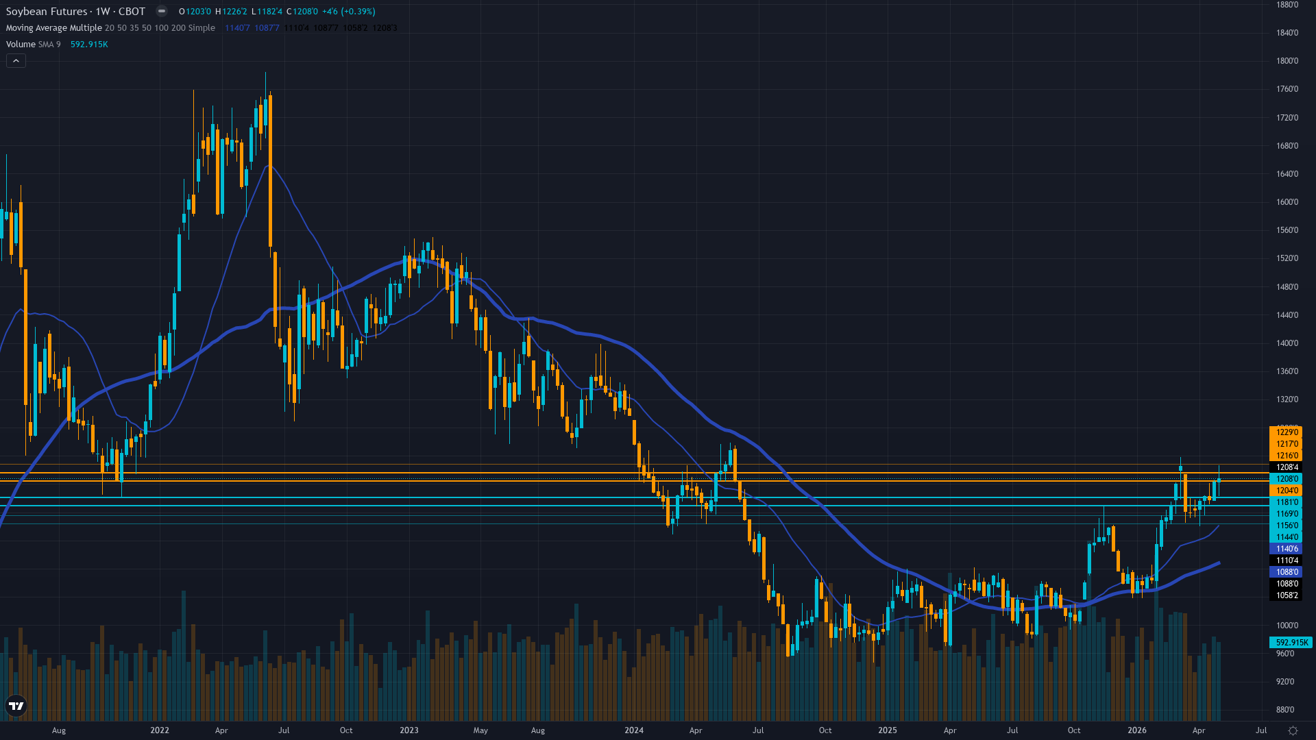 Soybeans (ZS) Weekly Chart