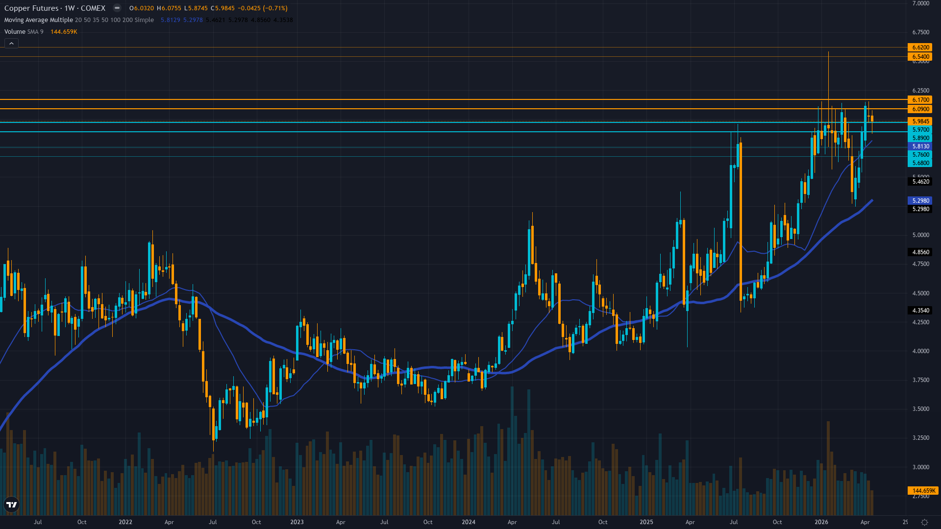 Copper (HG) Weekly Chart