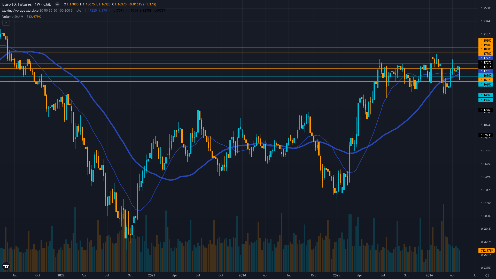 EUR/USD (6E) Weekly Chart