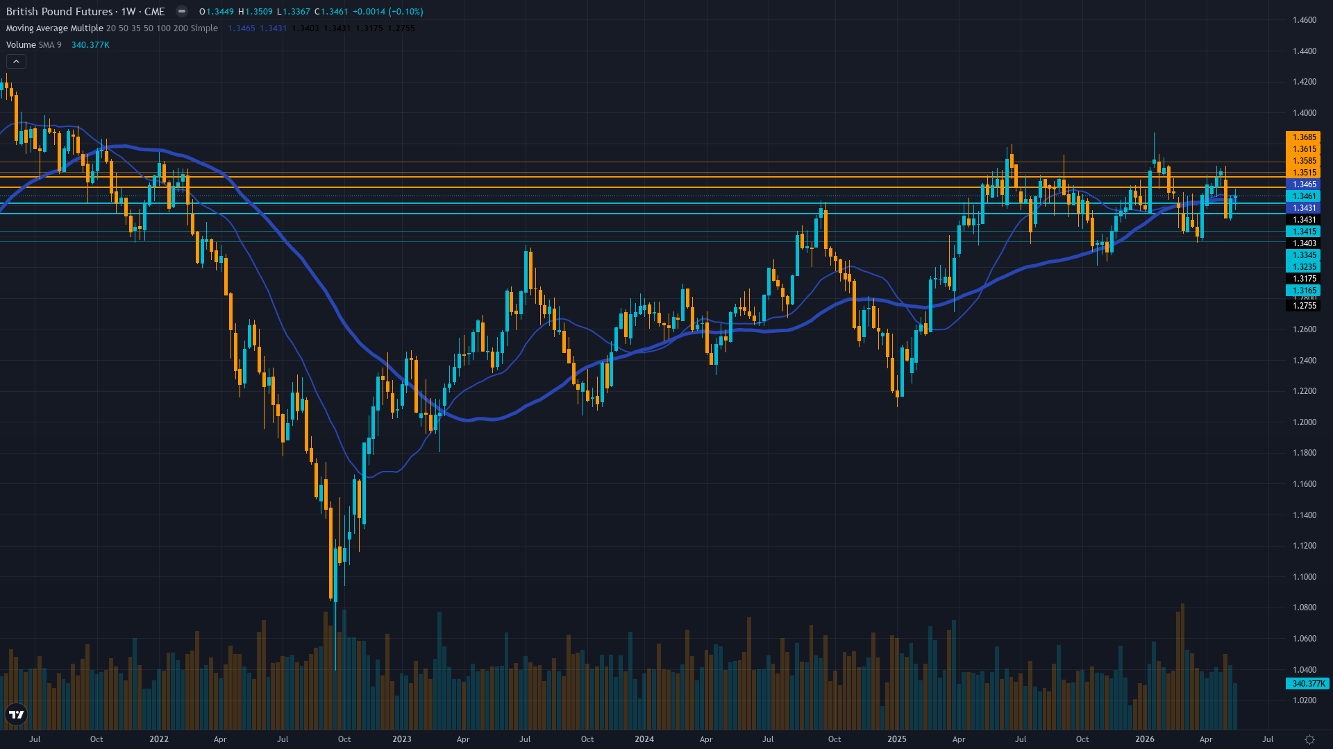 GBP/USD (6B) Weekly Chart