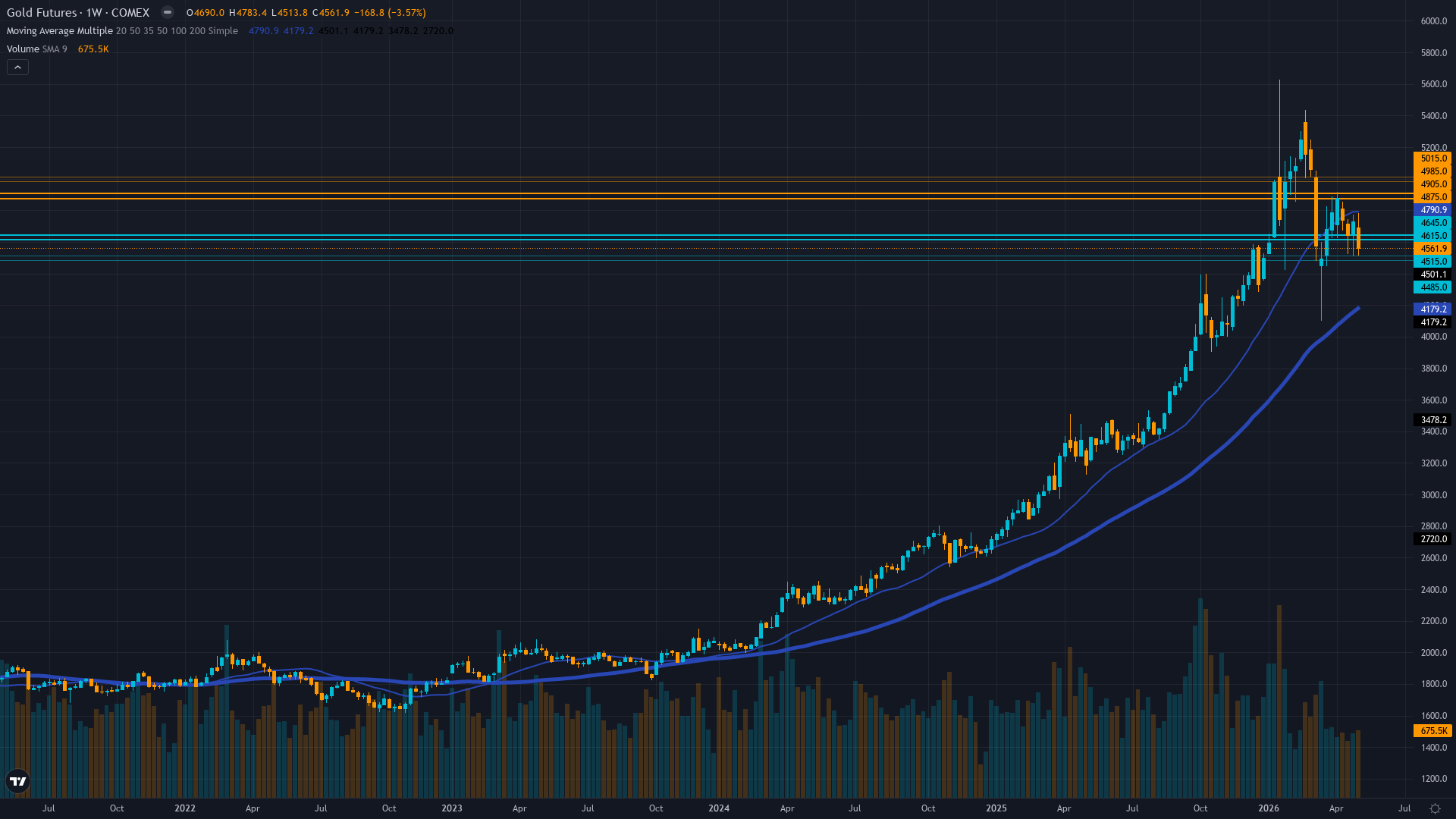 Gold (GC) Weekly Chart