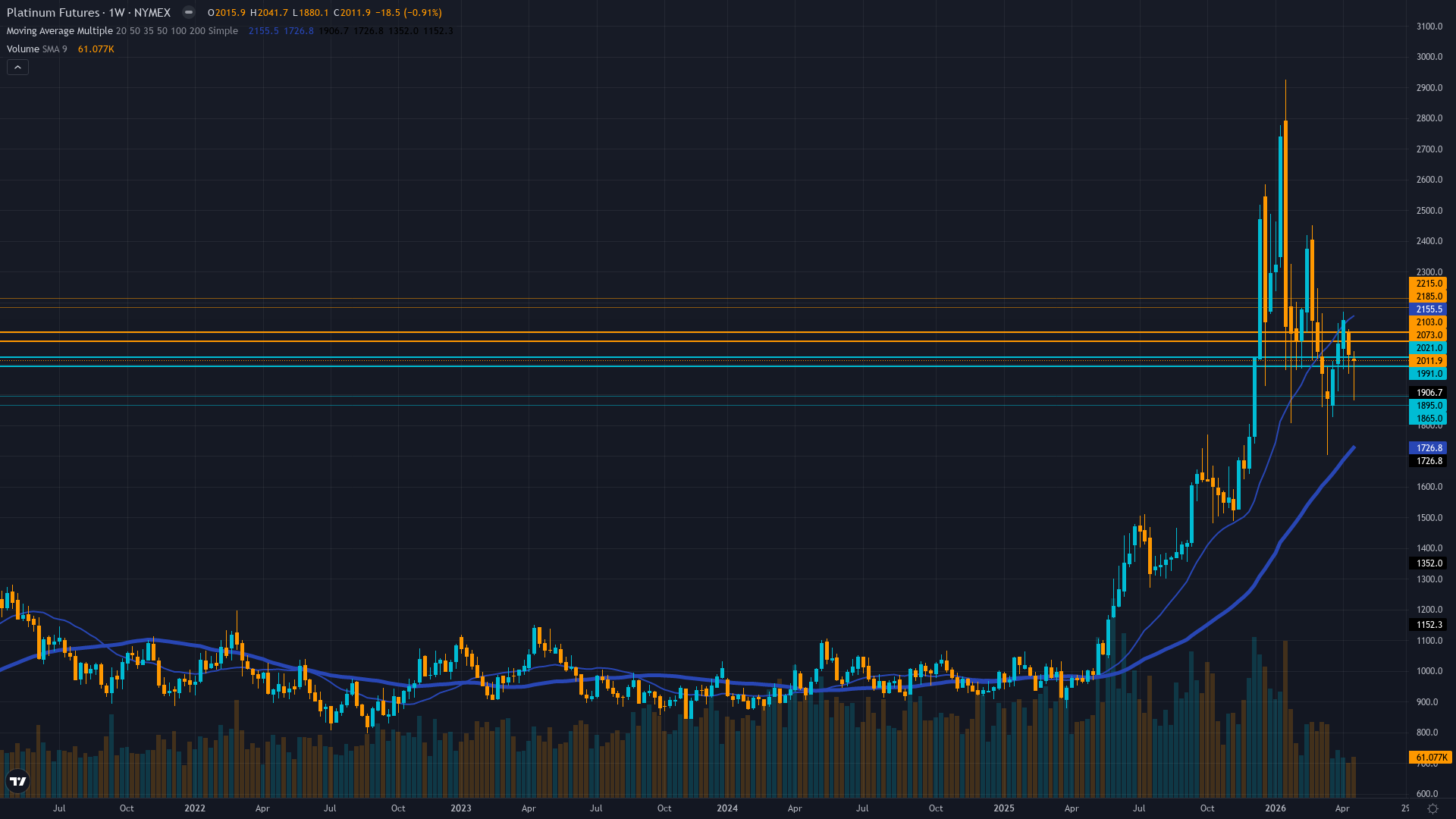 Platinum (PL) Weekly Chart