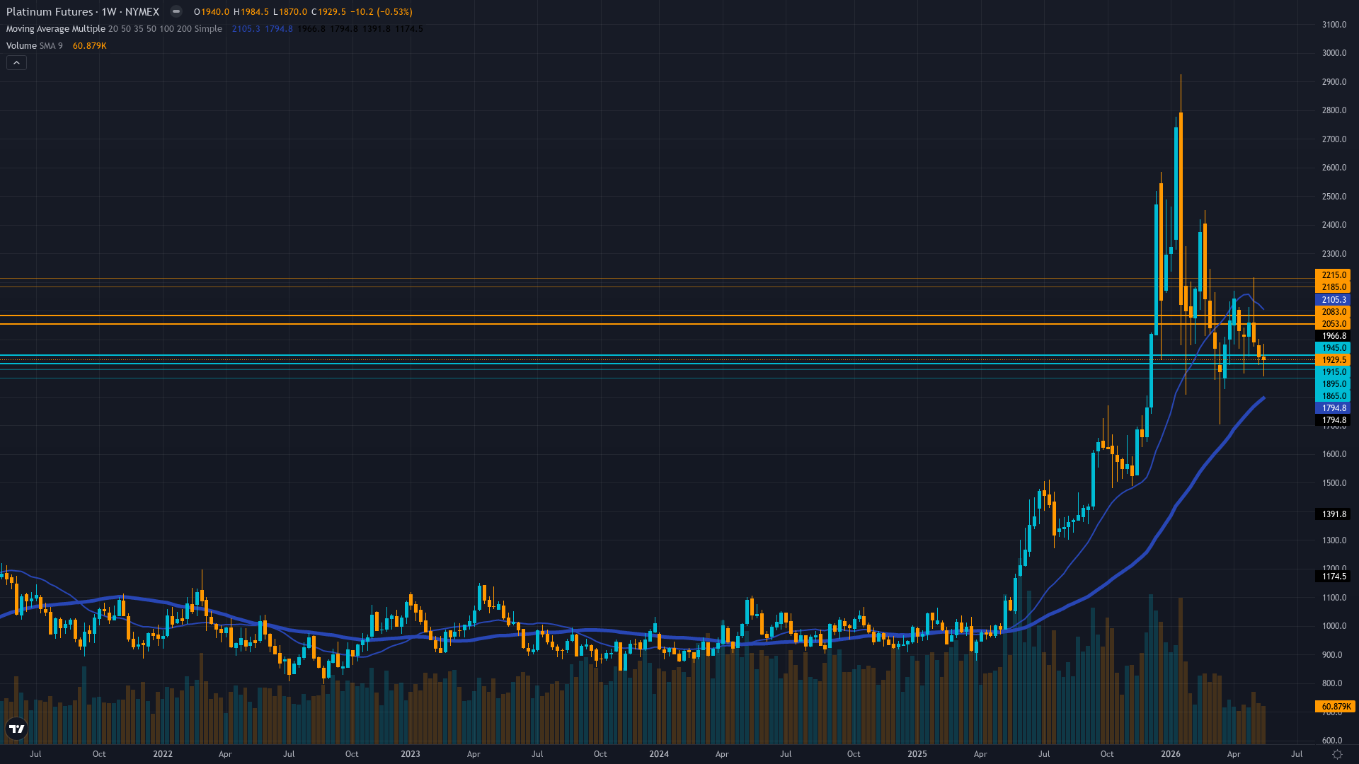Platinum (PL) Weekly Chart