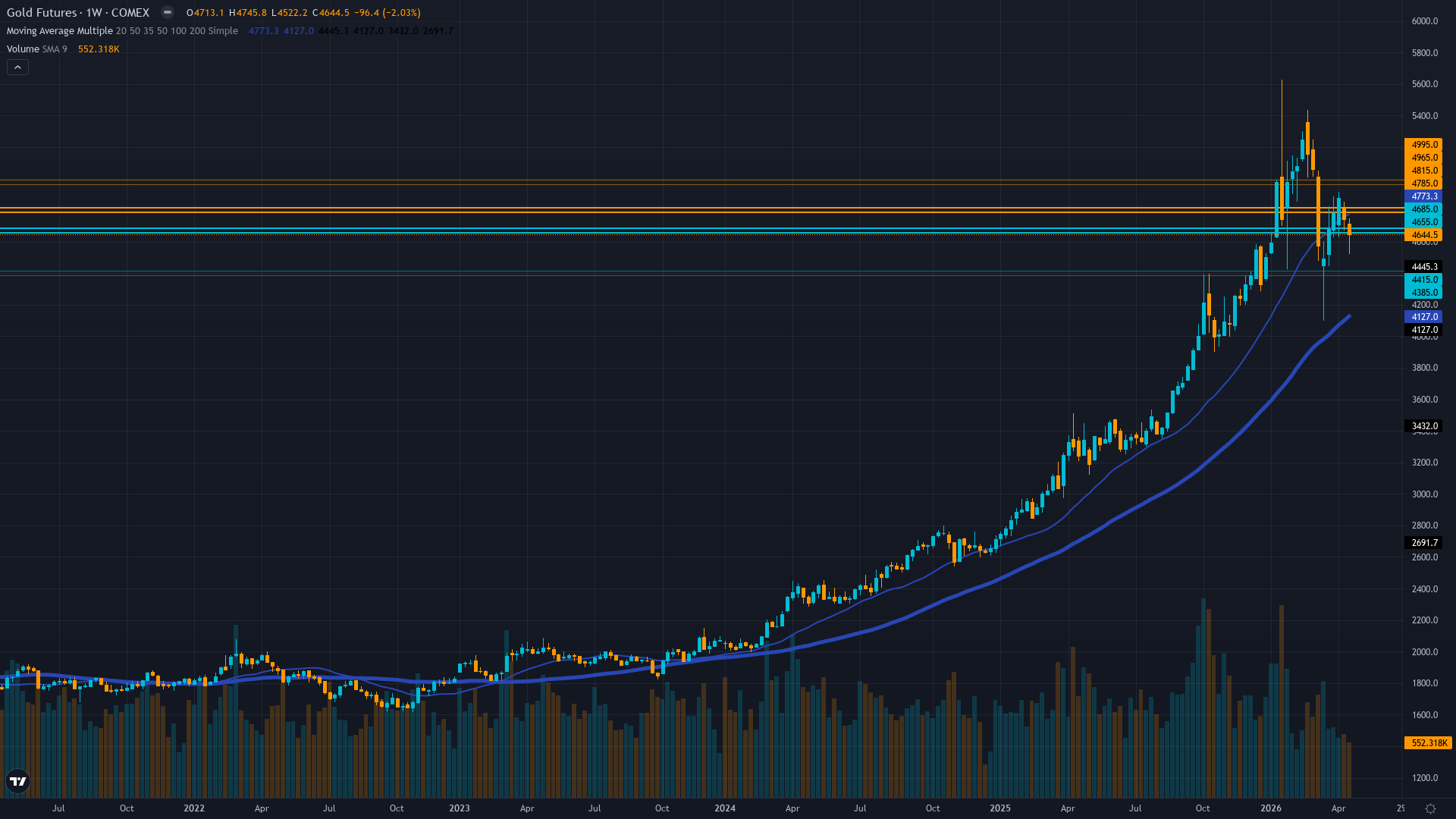 Gold (GC) Weekly Chart
