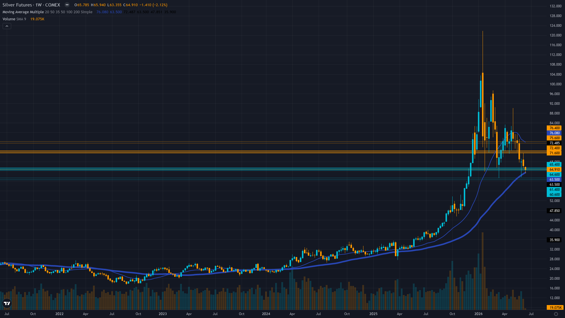 Silver (SI) Weekly Chart
