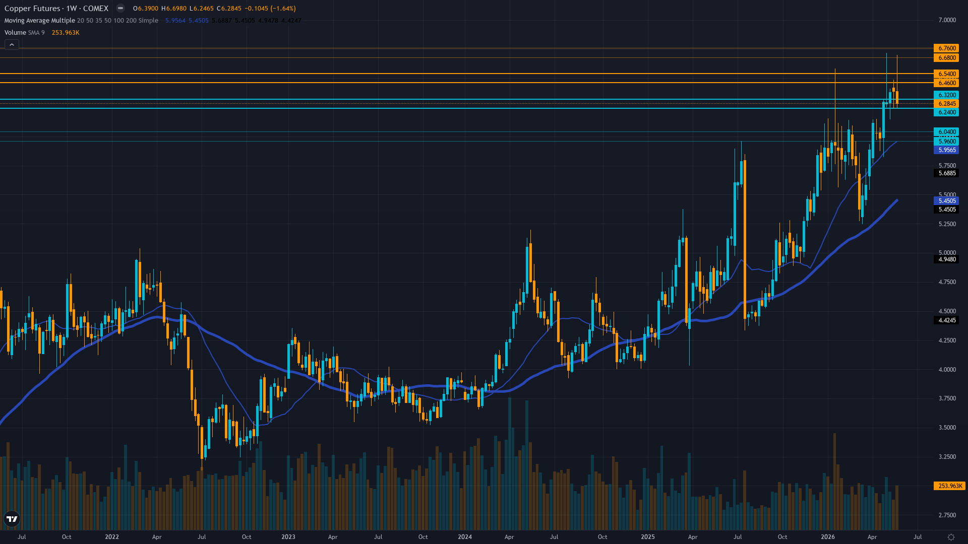Copper (HG) Weekly Chart