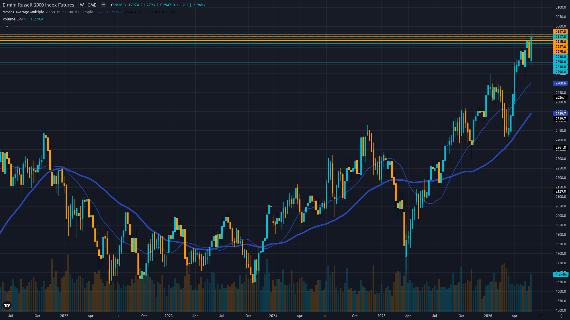 Russell 2000 (RTY) Weekly Chart