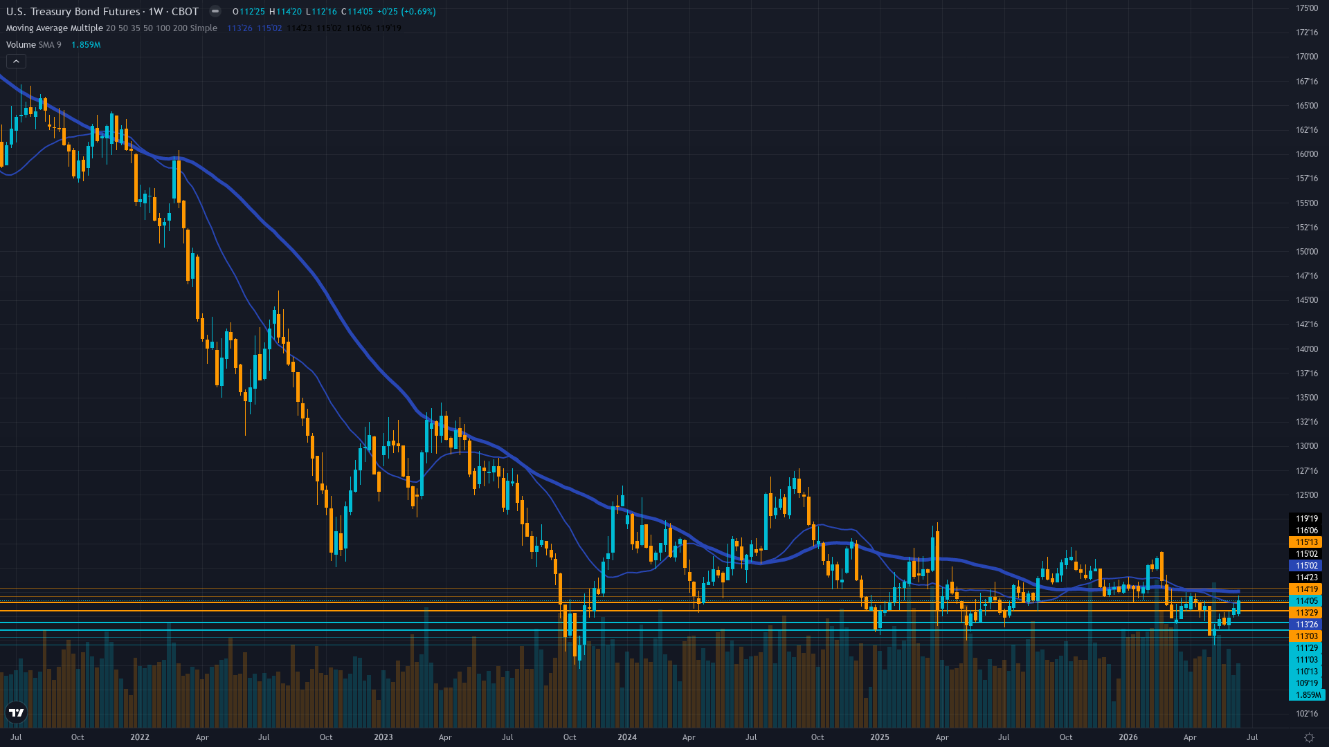 30-Year Treasury (ZB) Weekly Chart