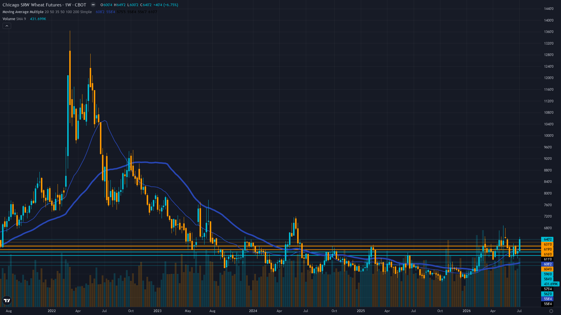 Wheat (ZW) Weekly Chart